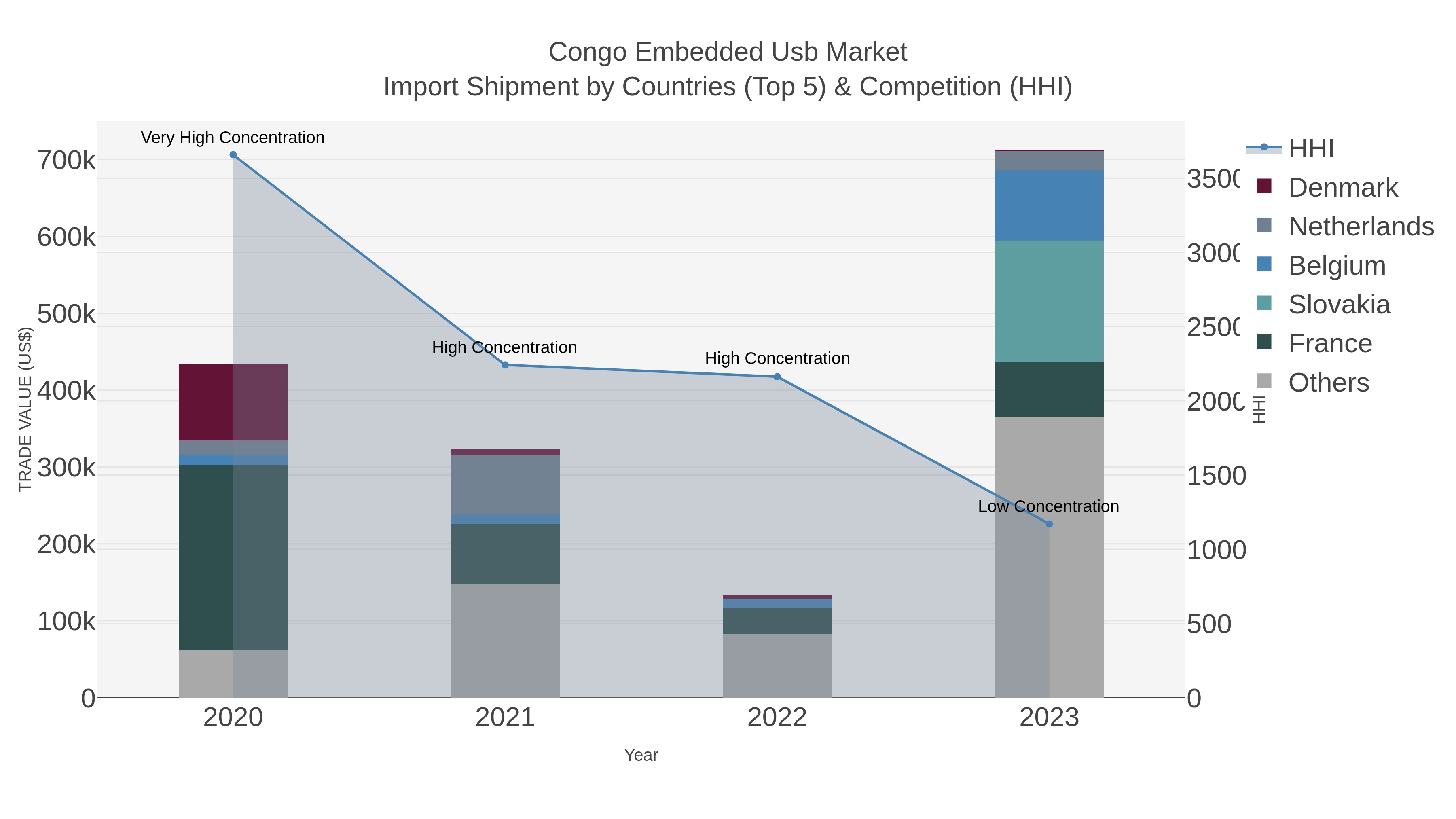 Congo Embedded Usb Market Import Shipment by Countries (Top 5) & Competition (HHI)
