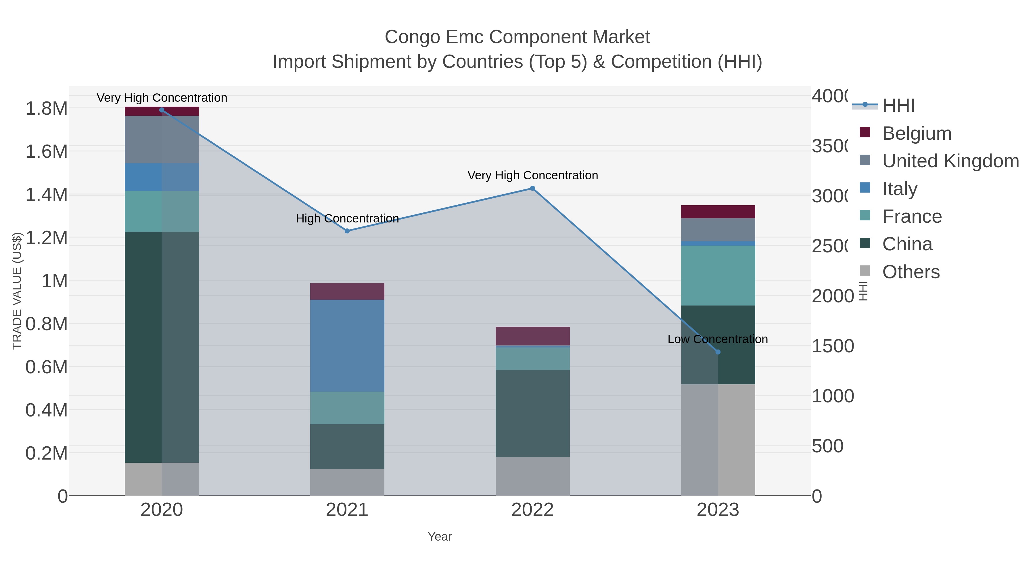 Congo Emc Component Market Import Shipment by Countries (Top 5) & Competition (HHI)