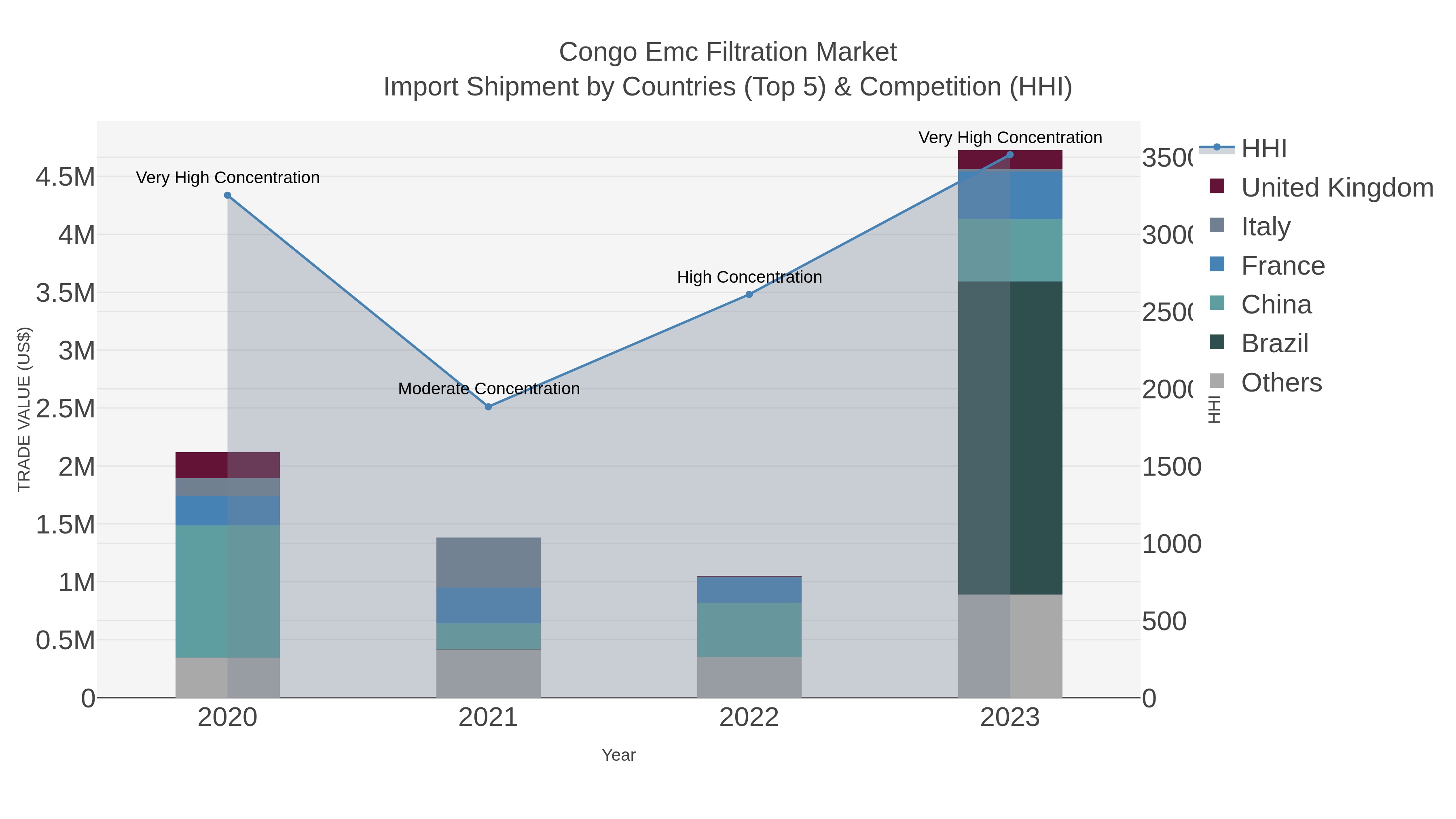 Congo Emc Filtration Market Import Shipment by Countries (Top 5) & Competition (HHI)