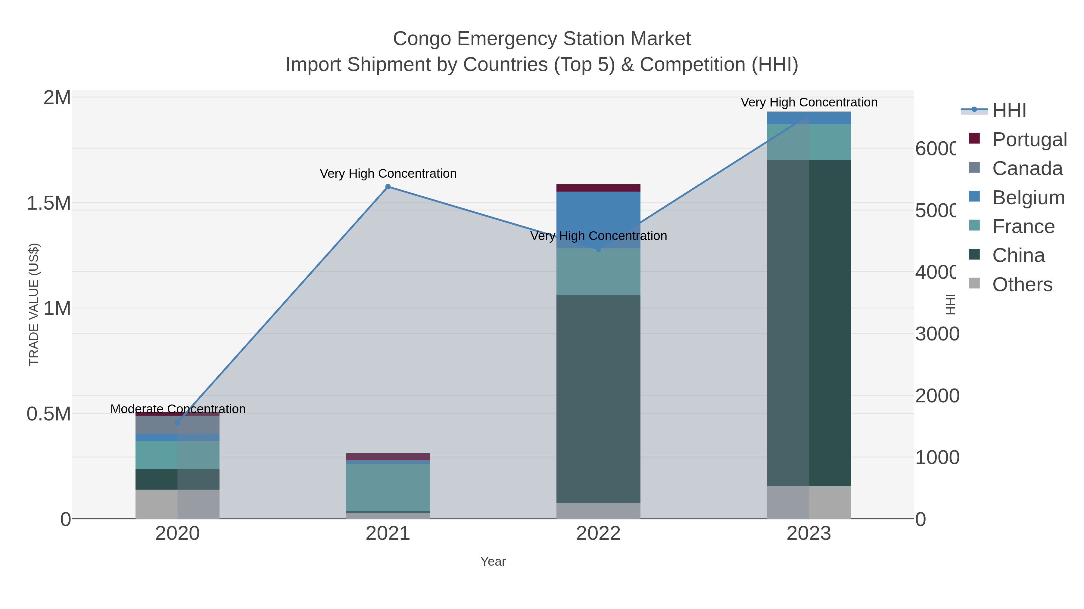 Congo Emergency Station Market Import Shipment by Countries (Top 5) & Competition (HHI)