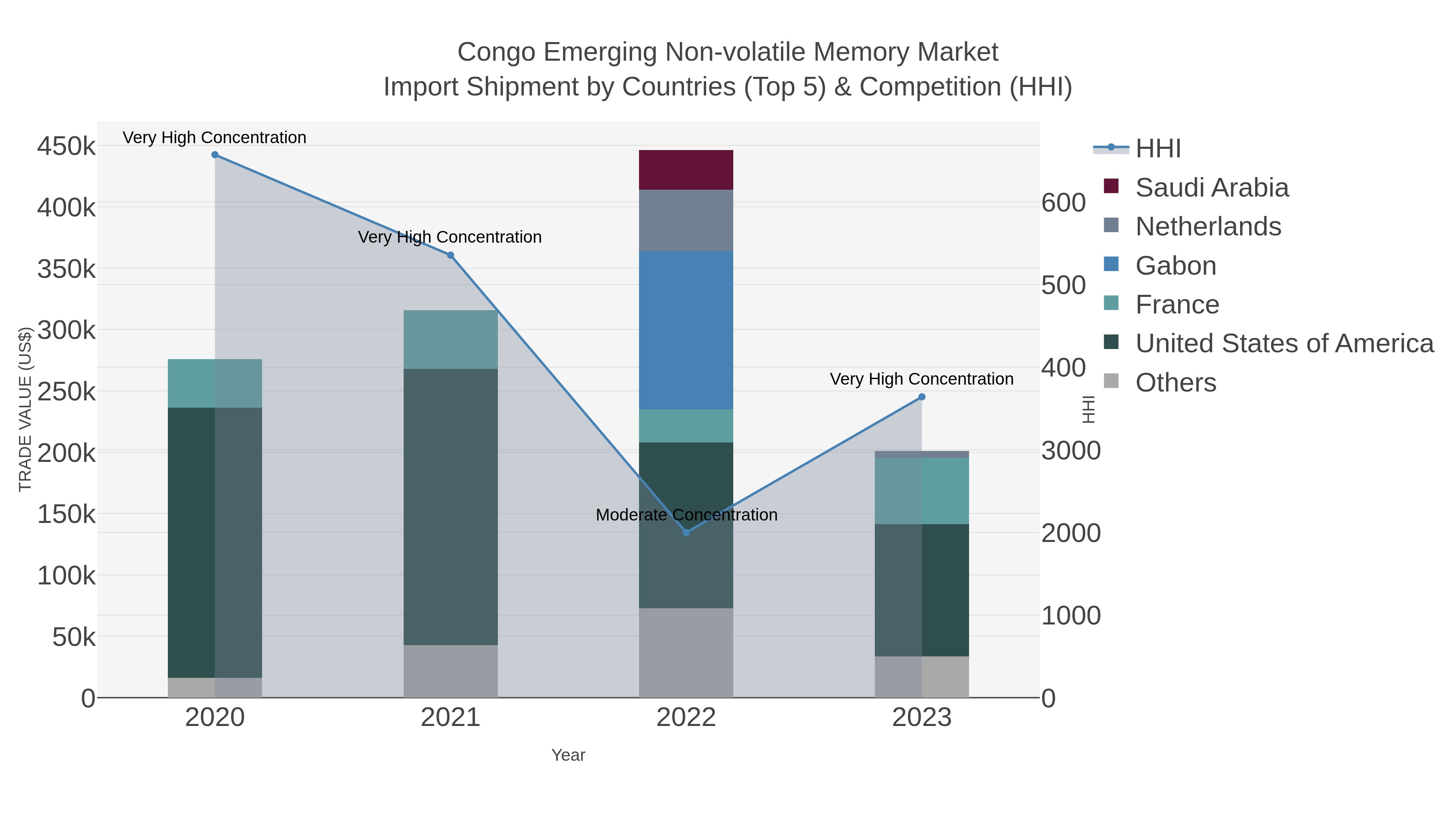 Congo Emerging Non-volatile Memory Market Import Shipment by Countries (Top 5) & Competition (HHI)