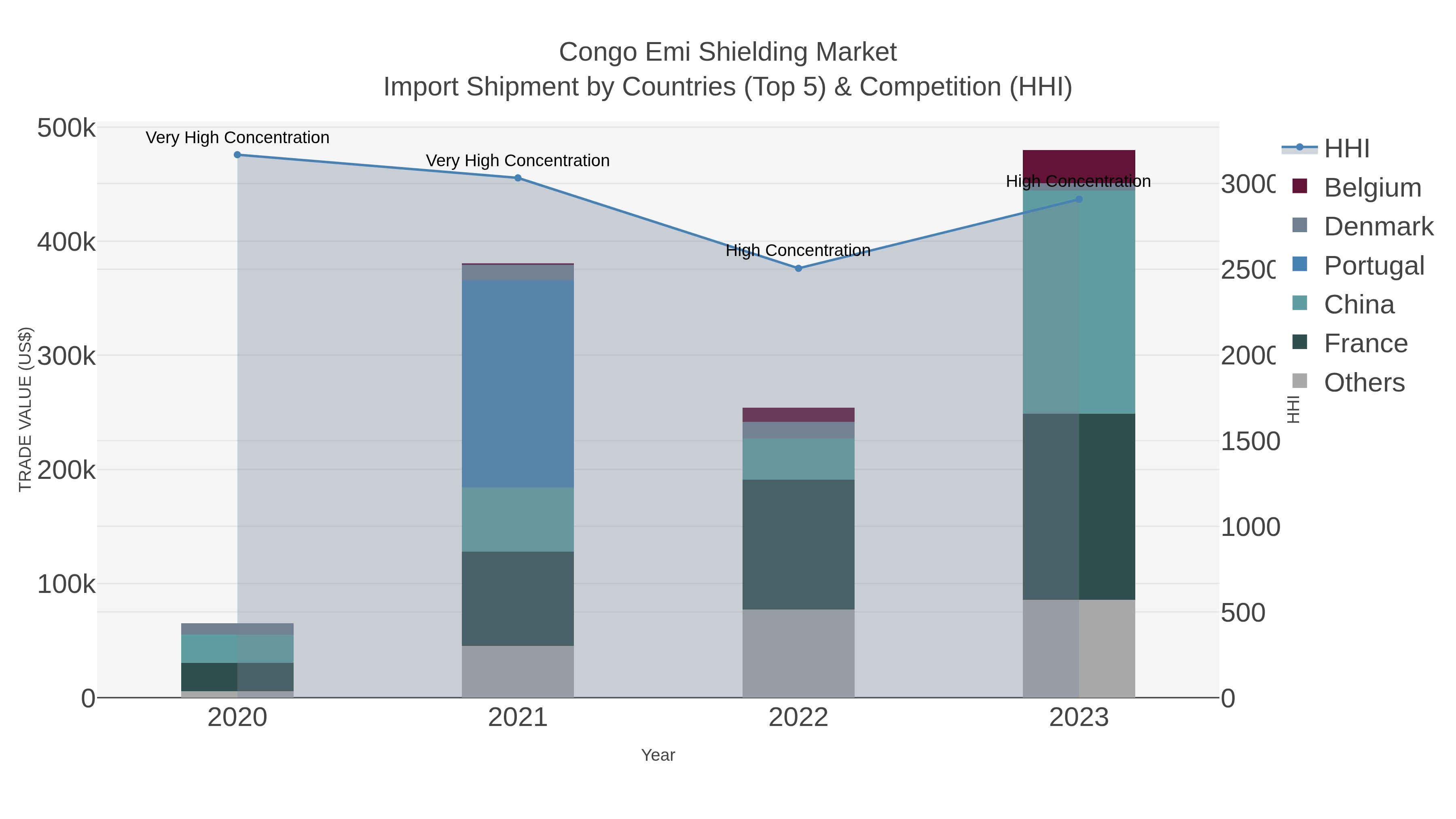 Congo Emi Shielding Market Import Shipment by Countries (Top 5) & Competition (HHI)