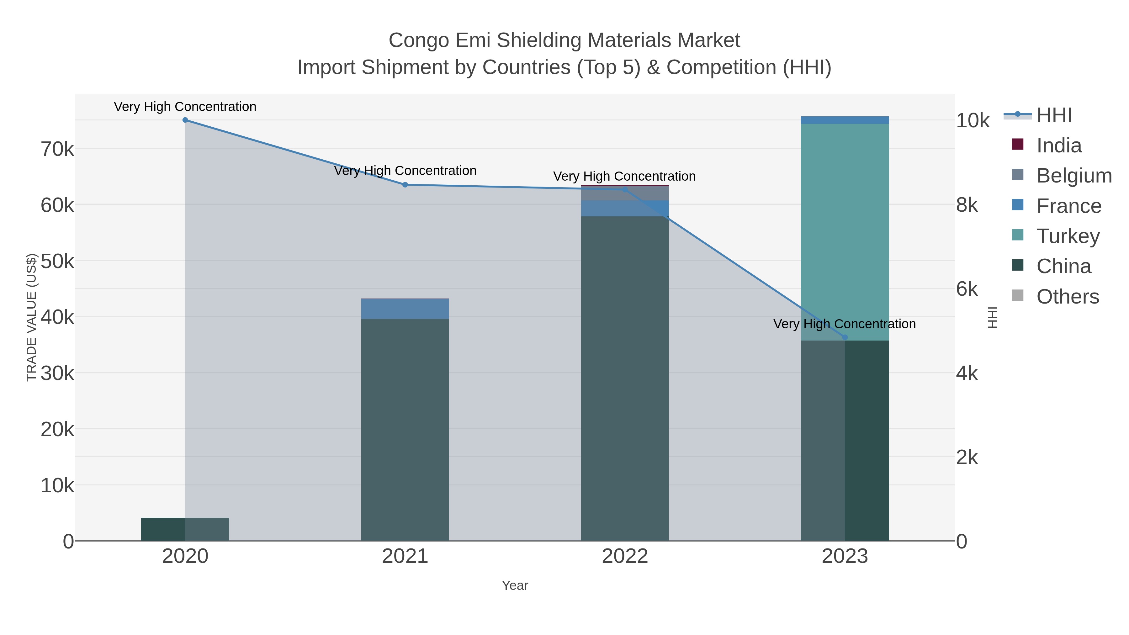 Congo Emi Shielding Materials Market Import Shipment by Countries (Top 5) & Competition (HHI)