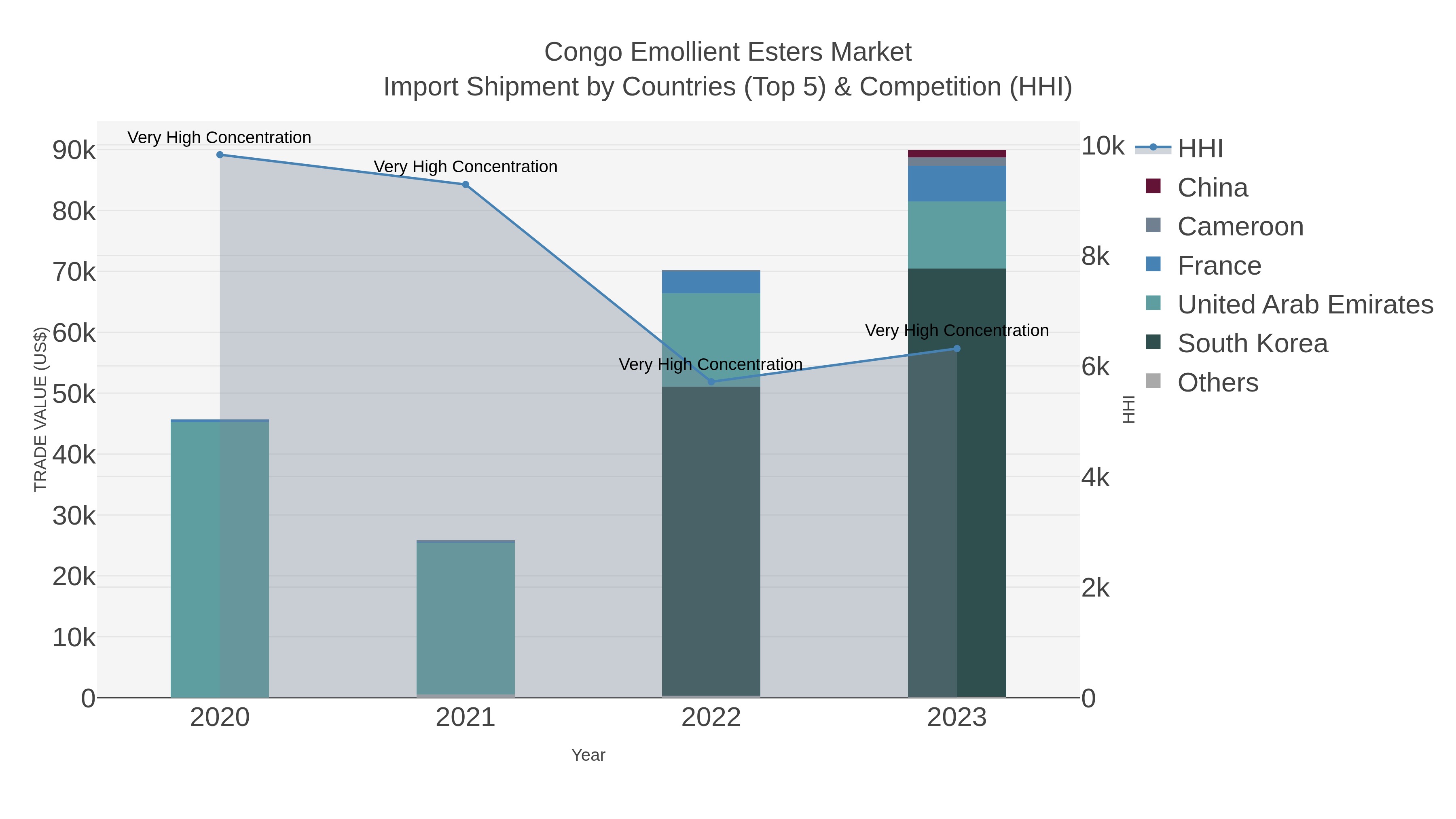 Congo Emollient Esters Market Import Shipment by Countries (Top 5) & Competition (HHI)