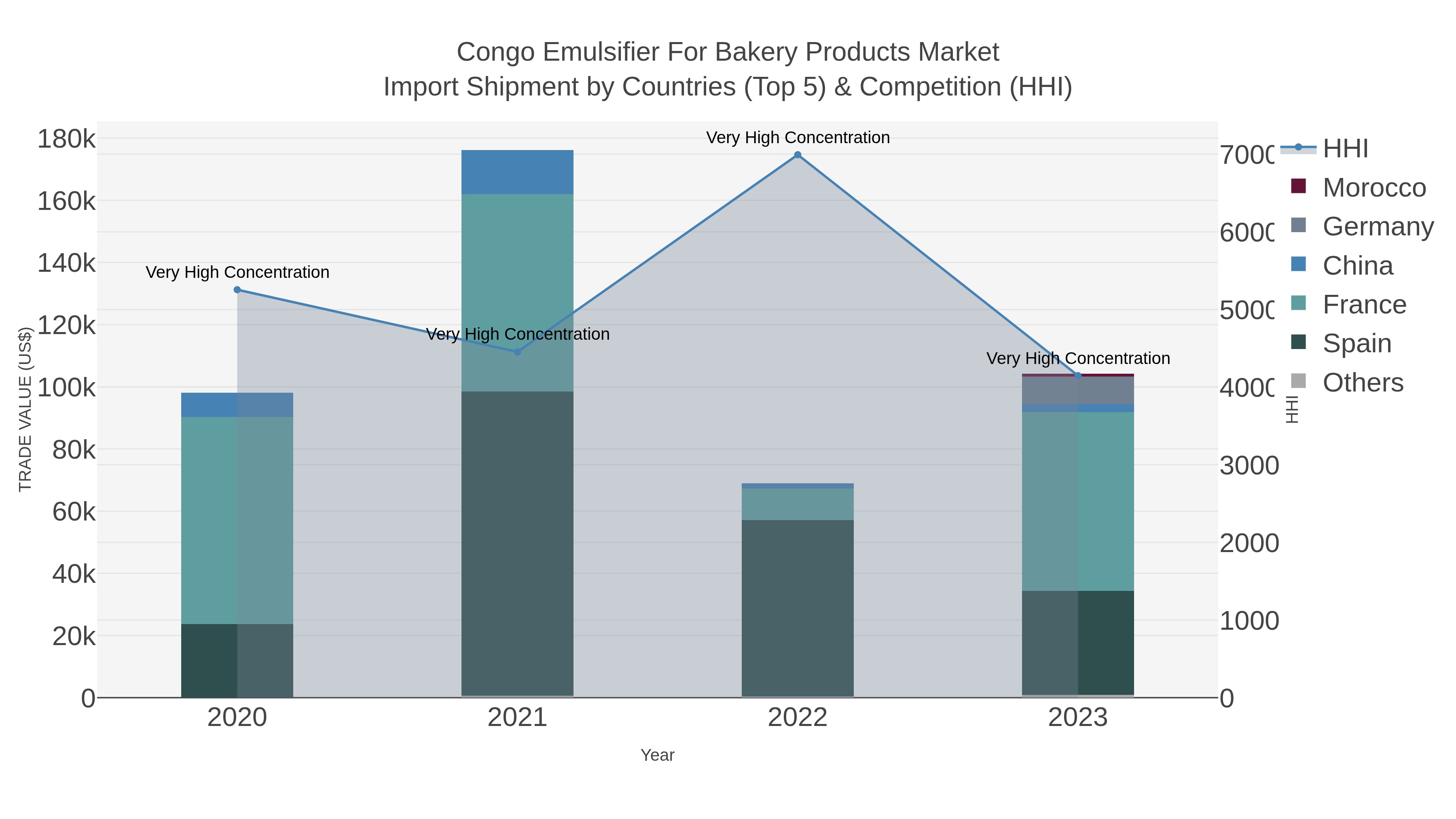 Congo Emulsifier For Bakery Products Market Import Shipment by Countries (Top 5) & Competition (HHI)