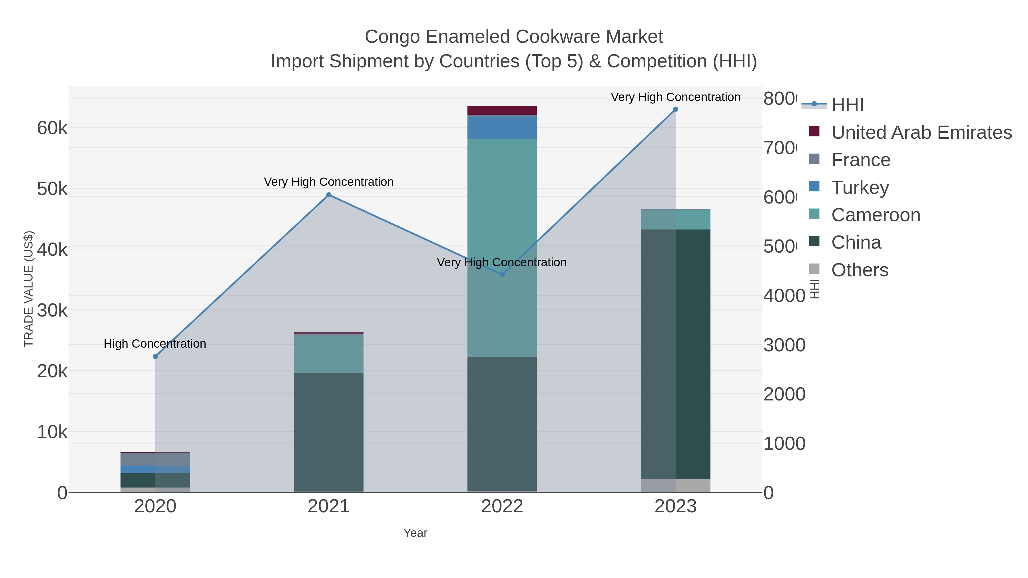 Congo Enameled Cookware Market Import Shipment by Countries (Top 5) & Competition (HHI)