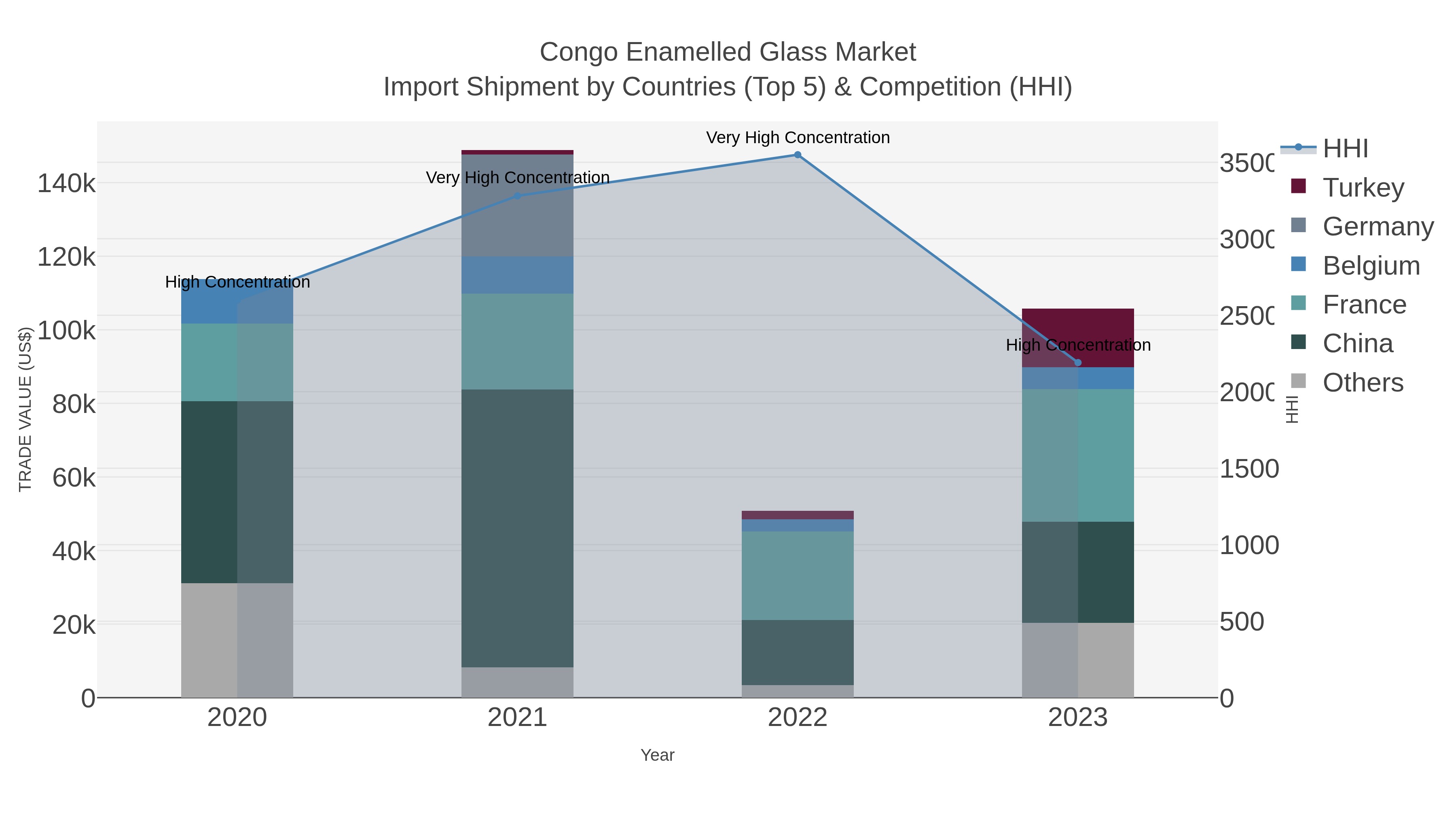 Congo Enamelled Glass Market Import Shipment by Countries (Top 5) & Competition (HHI)