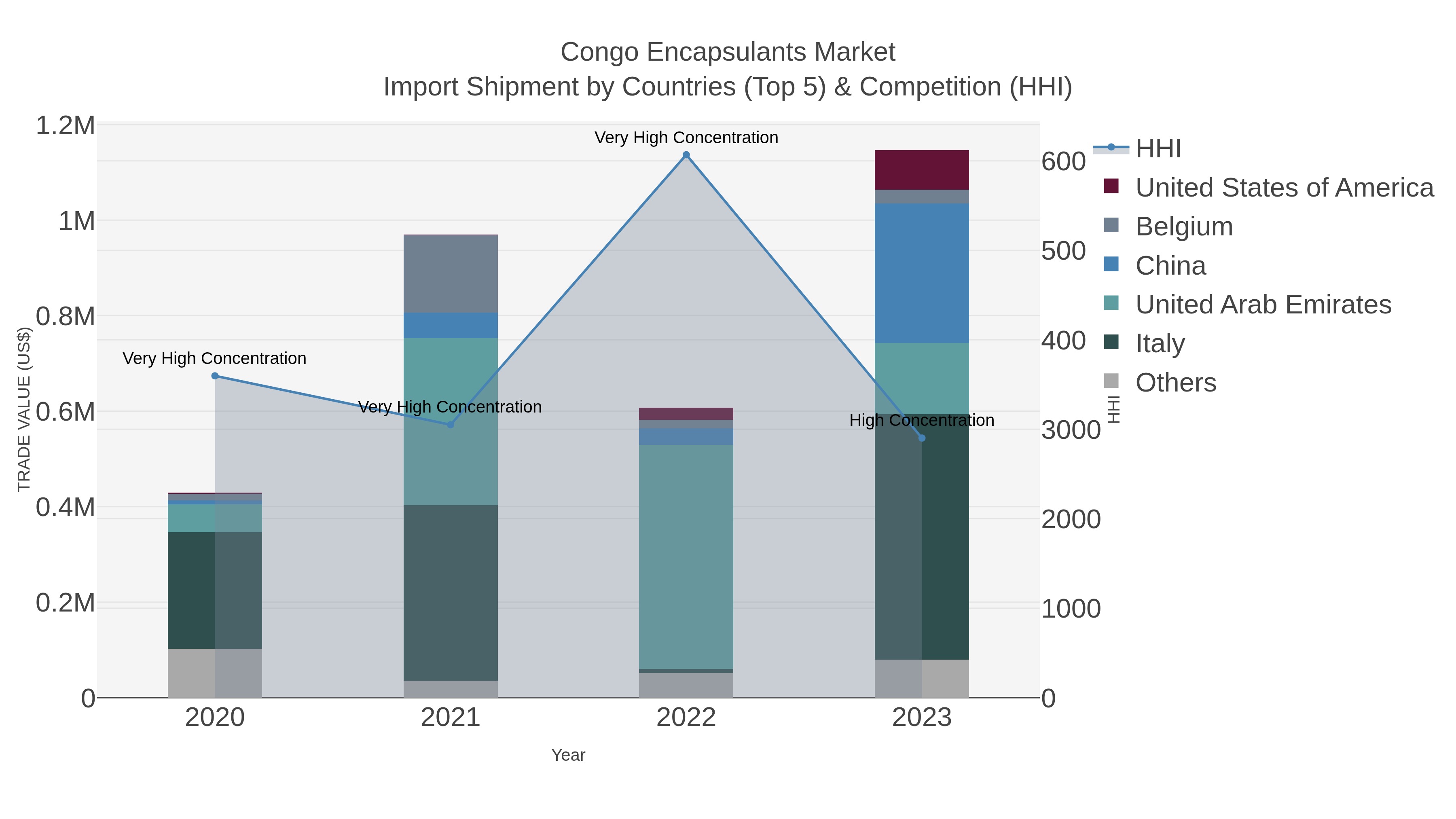 Congo Encapsulants Market Import Shipment by Countries (Top 5) & Competition (HHI)