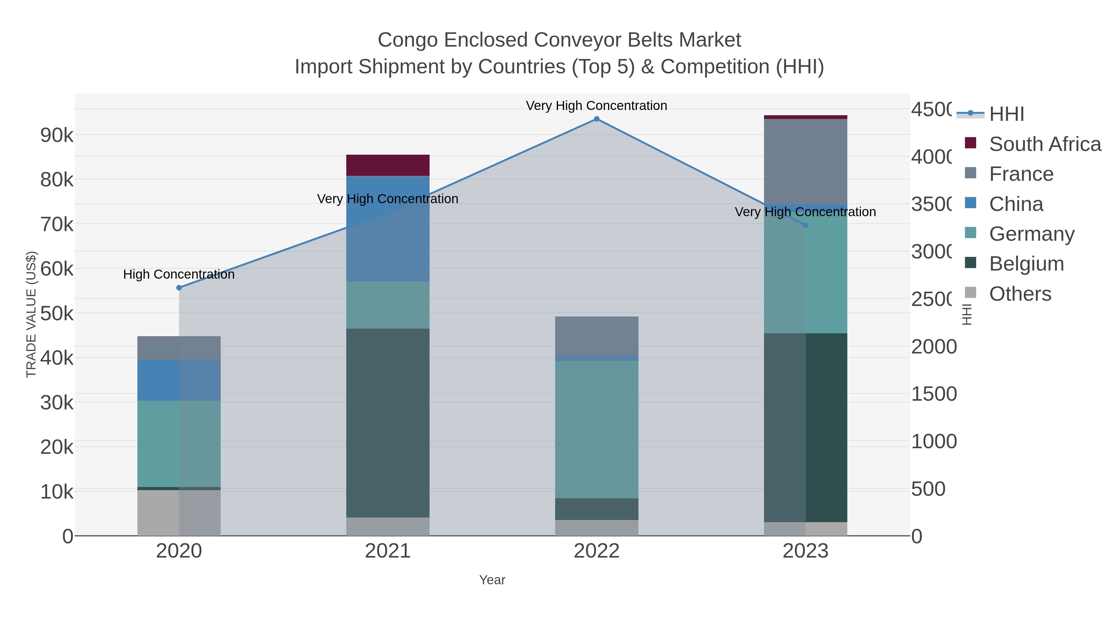 Congo Enclosed Conveyor Belts Market Import Shipment by Countries (Top 5) & Competition (HHI)