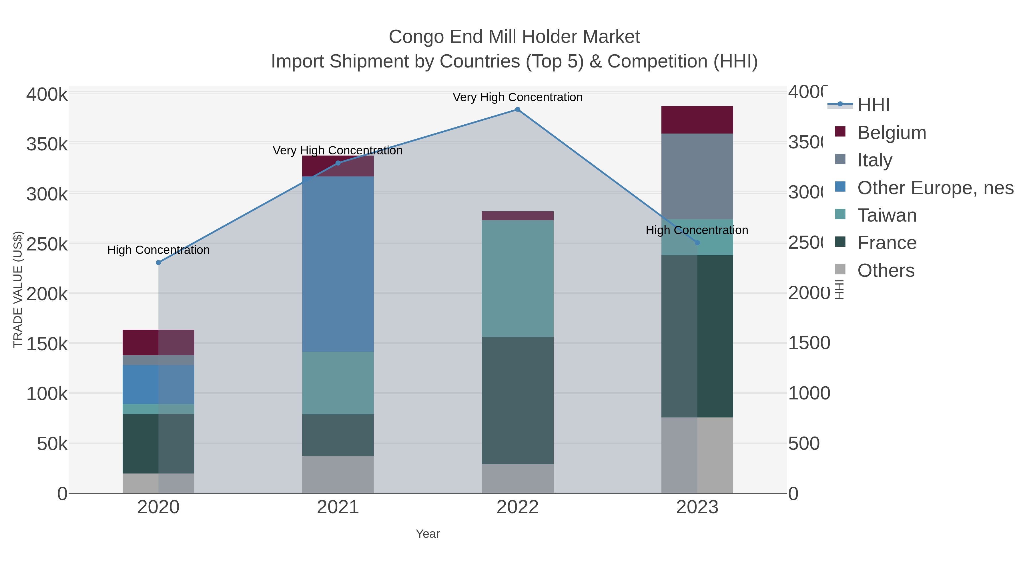 Congo End Mill Holder Market Import Shipment by Countries (Top 5) & Competition (HHI)