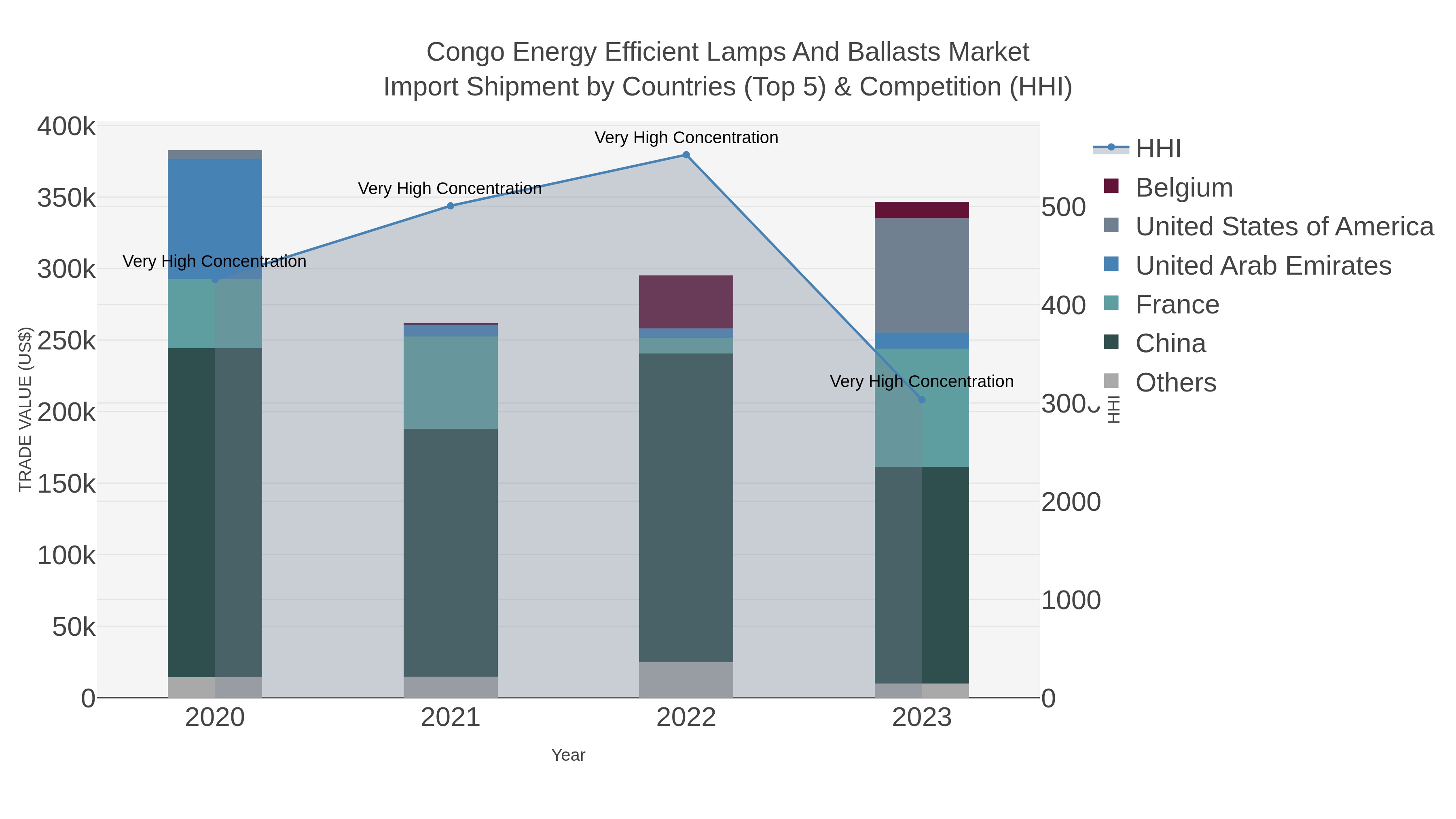 Congo Energy Efficient Lamps And Ballasts Market Import Shipment by Countries (Top 5) & Competition (HHI)
