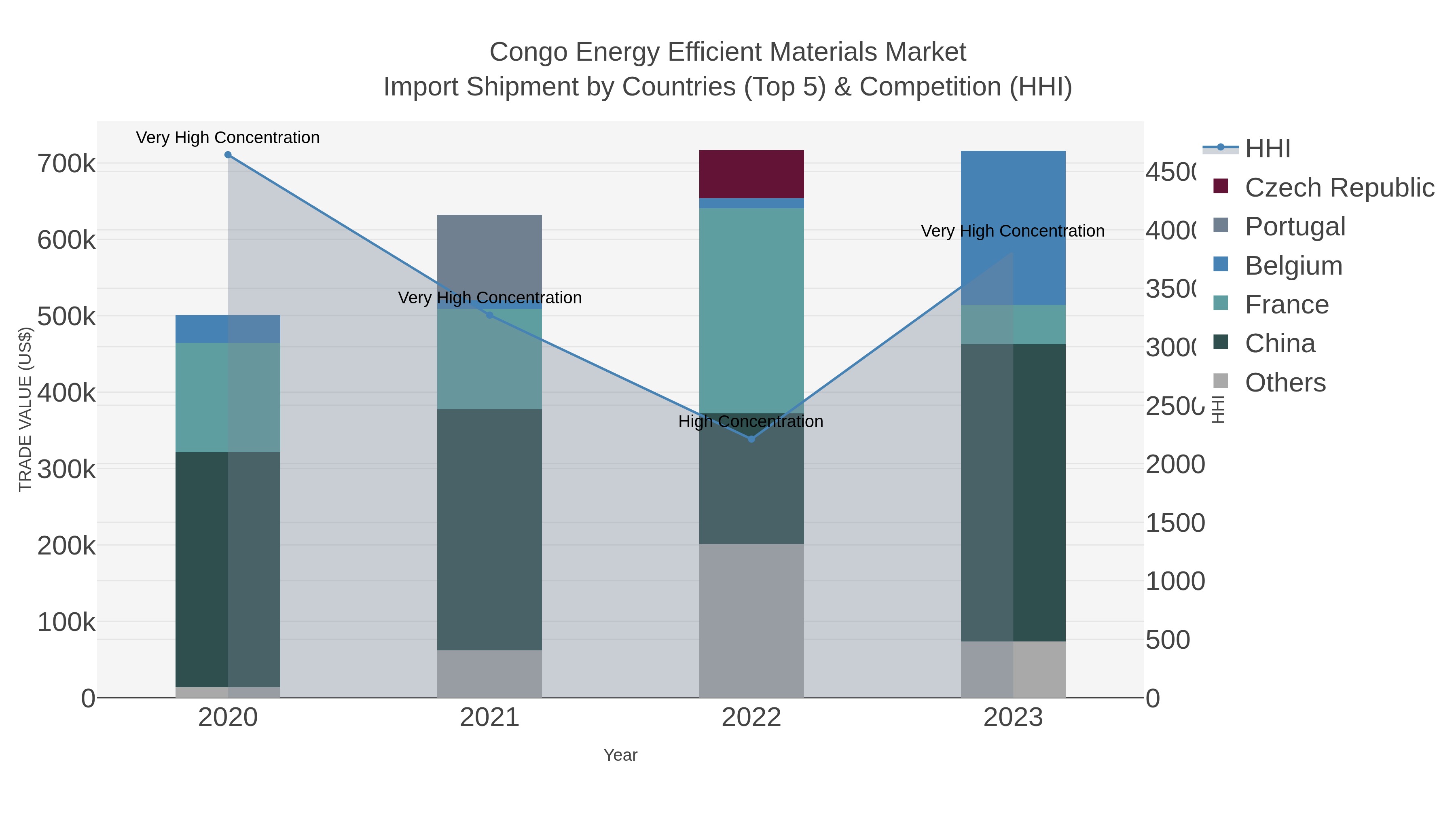 Congo Energy Efficient Materials Market Import Shipment by Countries (Top 5) & Competition (HHI)