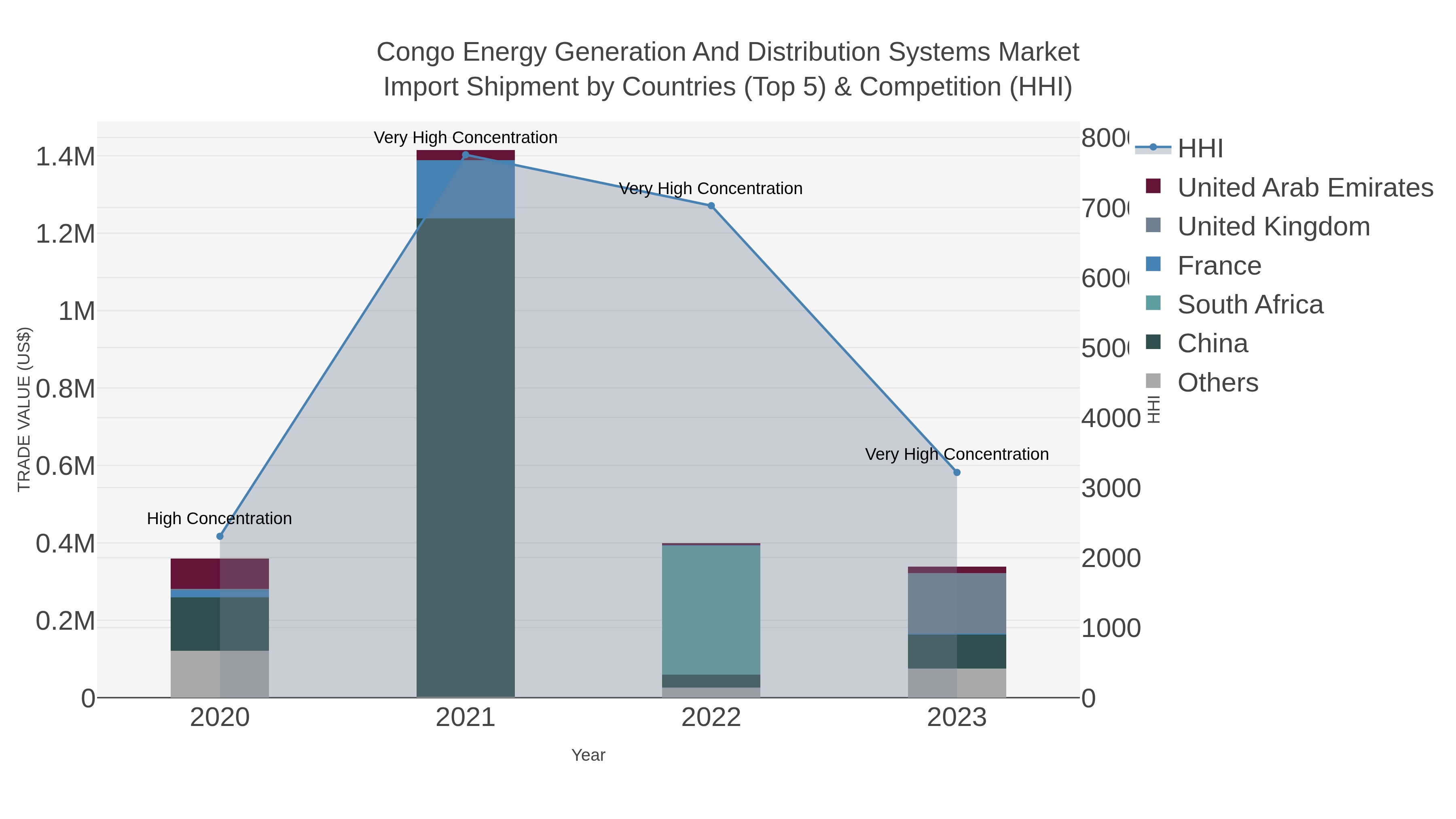 Congo Energy Generation And Distribution Systems Market Import Shipment by Countries (Top 5) & Competition (HHI)