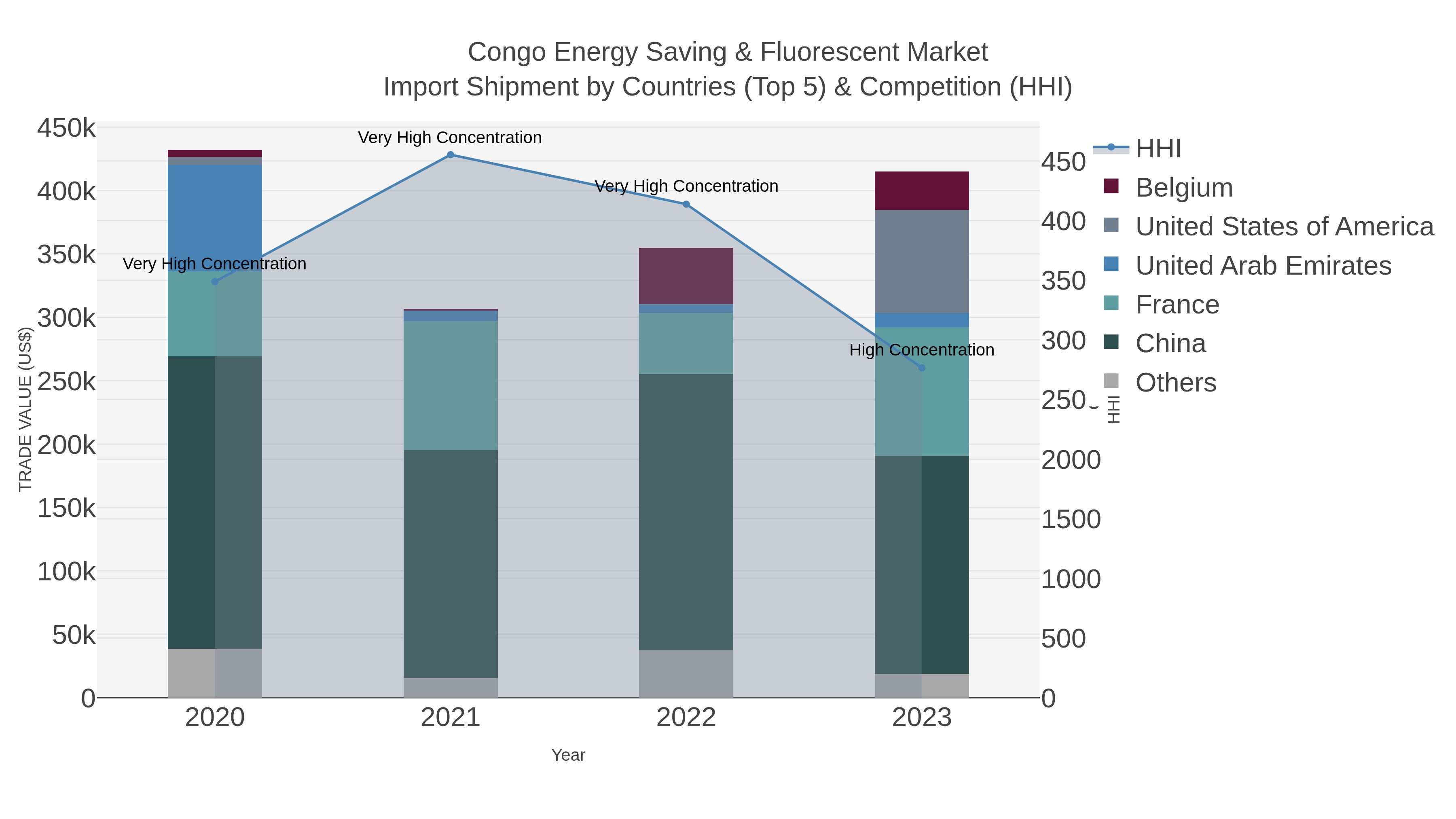 Congo Energy Saving & Fluorescent Market Import Shipment by Countries (Top 5) & Competition (HHI)
