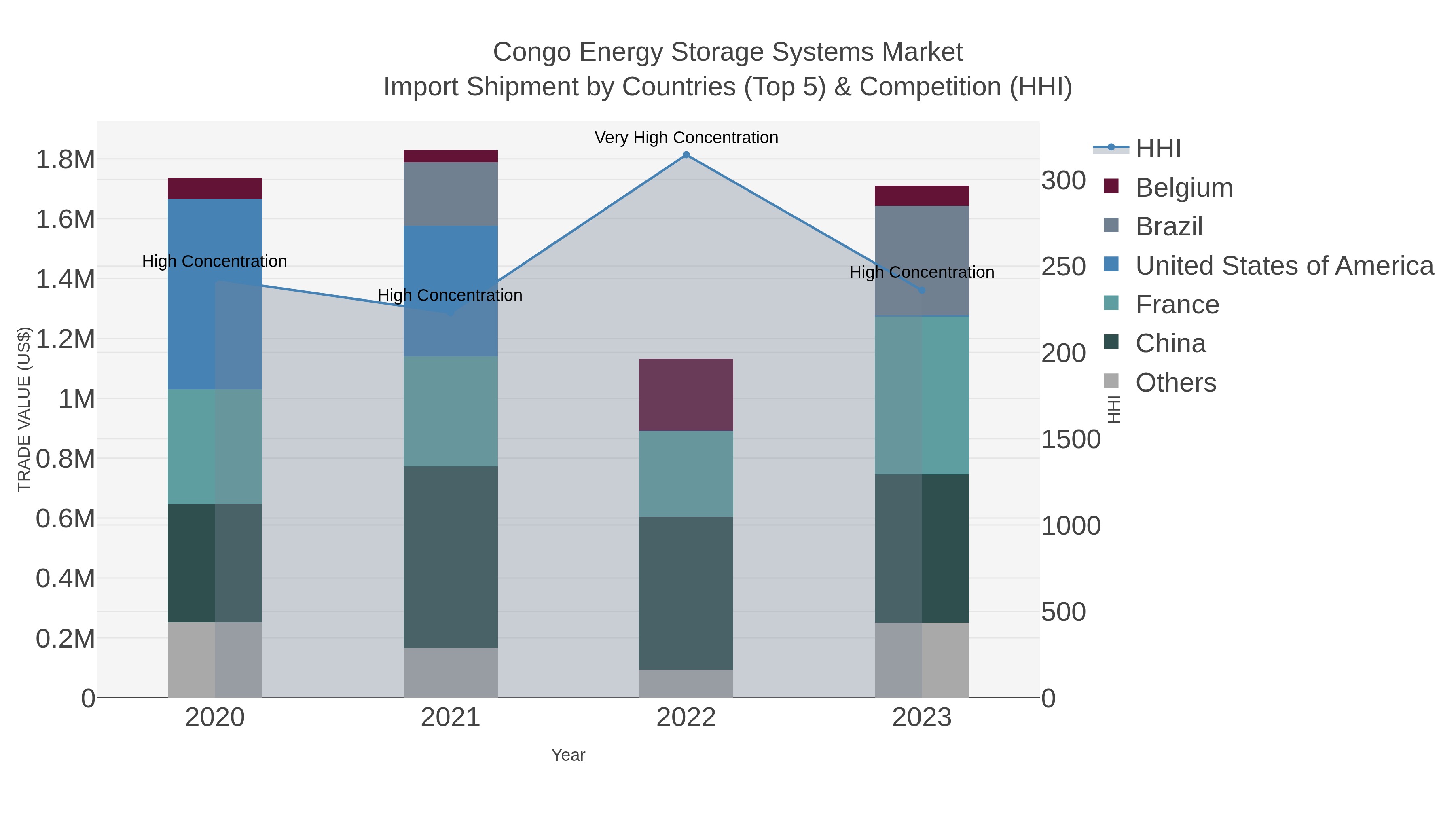 Congo Energy Storage Systems Market Import Shipment by Countries (Top 5) & Competition (HHI)