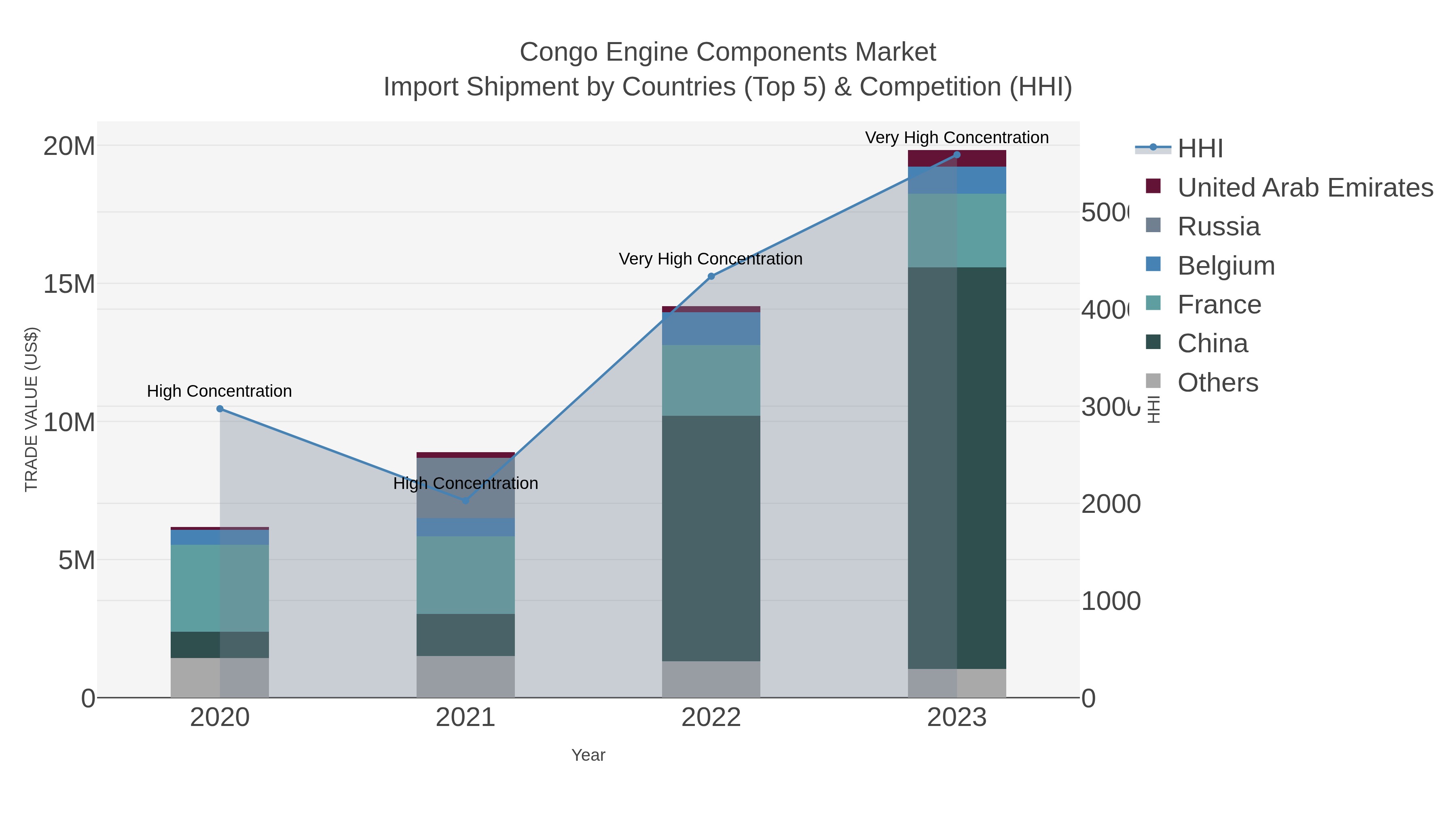 Congo Engine Components Market Import Shipment by Countries (Top 5) & Competition (HHI)