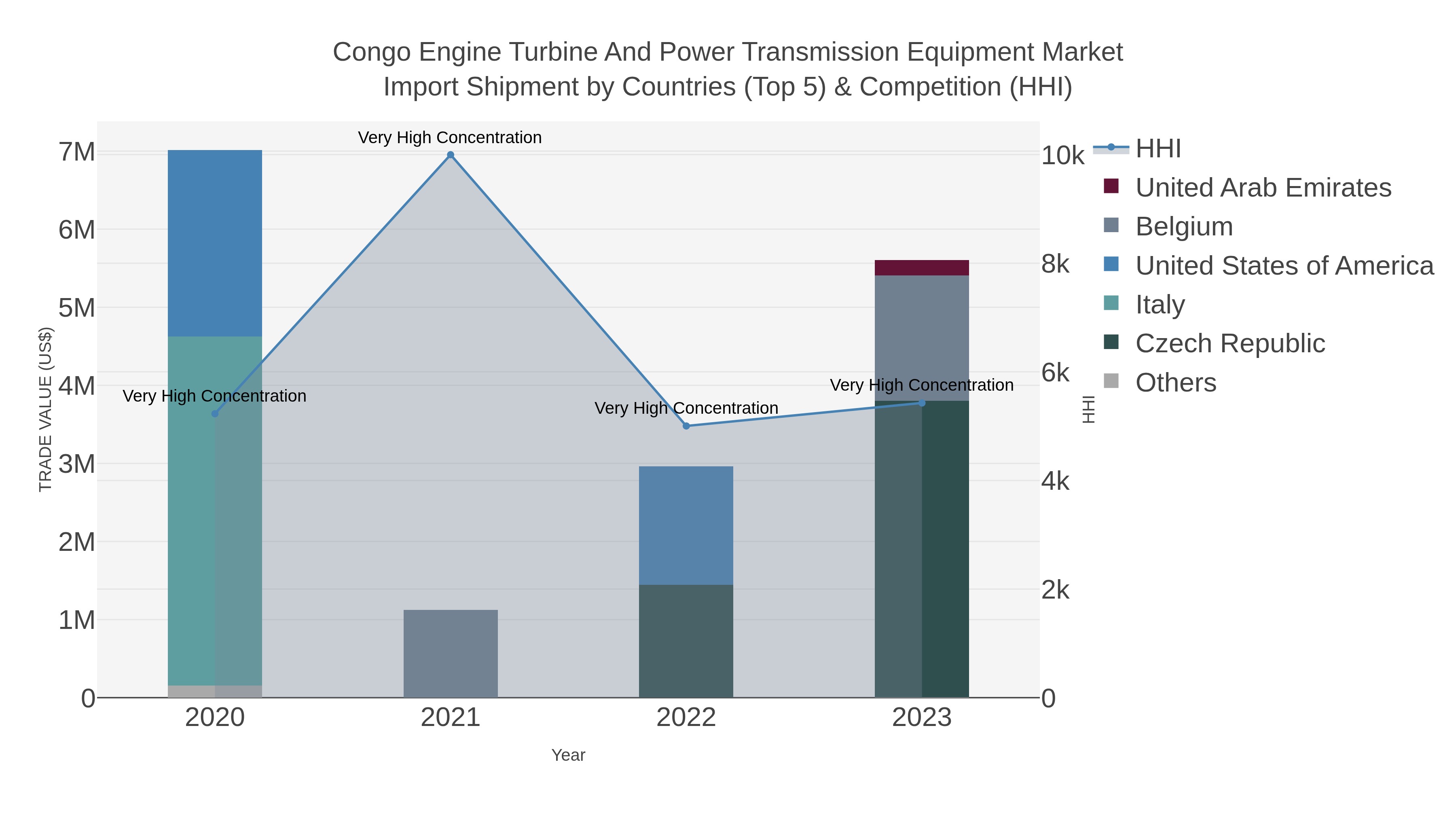 Congo Engine Turbine And Power Transmission Equipment Market Import Shipment by Countries (Top 5) & Competition (HHI)