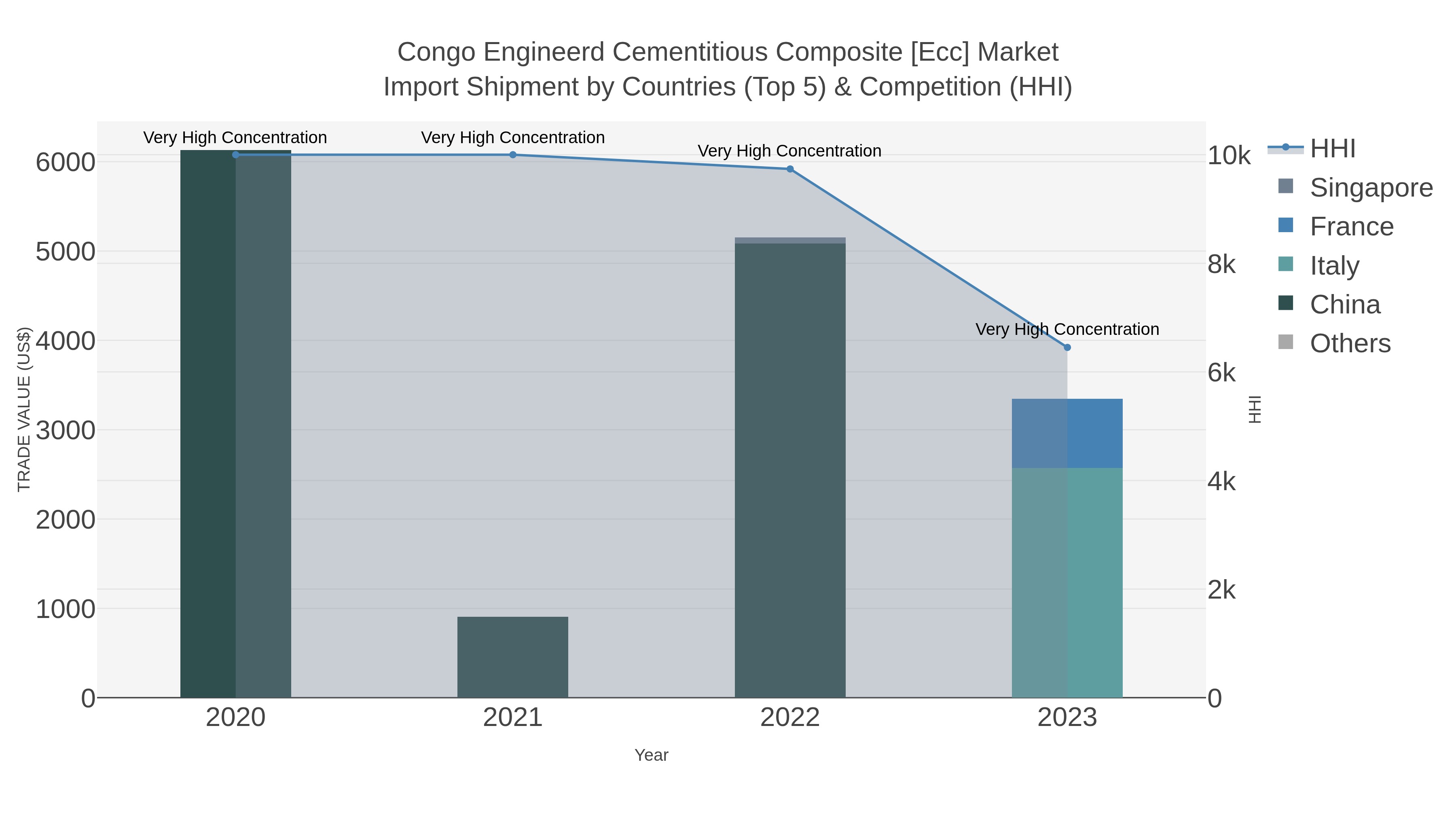 Congo Engineerd Cementitious Composite [ecc] Market Import Shipment by Countries (Top 5) & Competition (HHI)