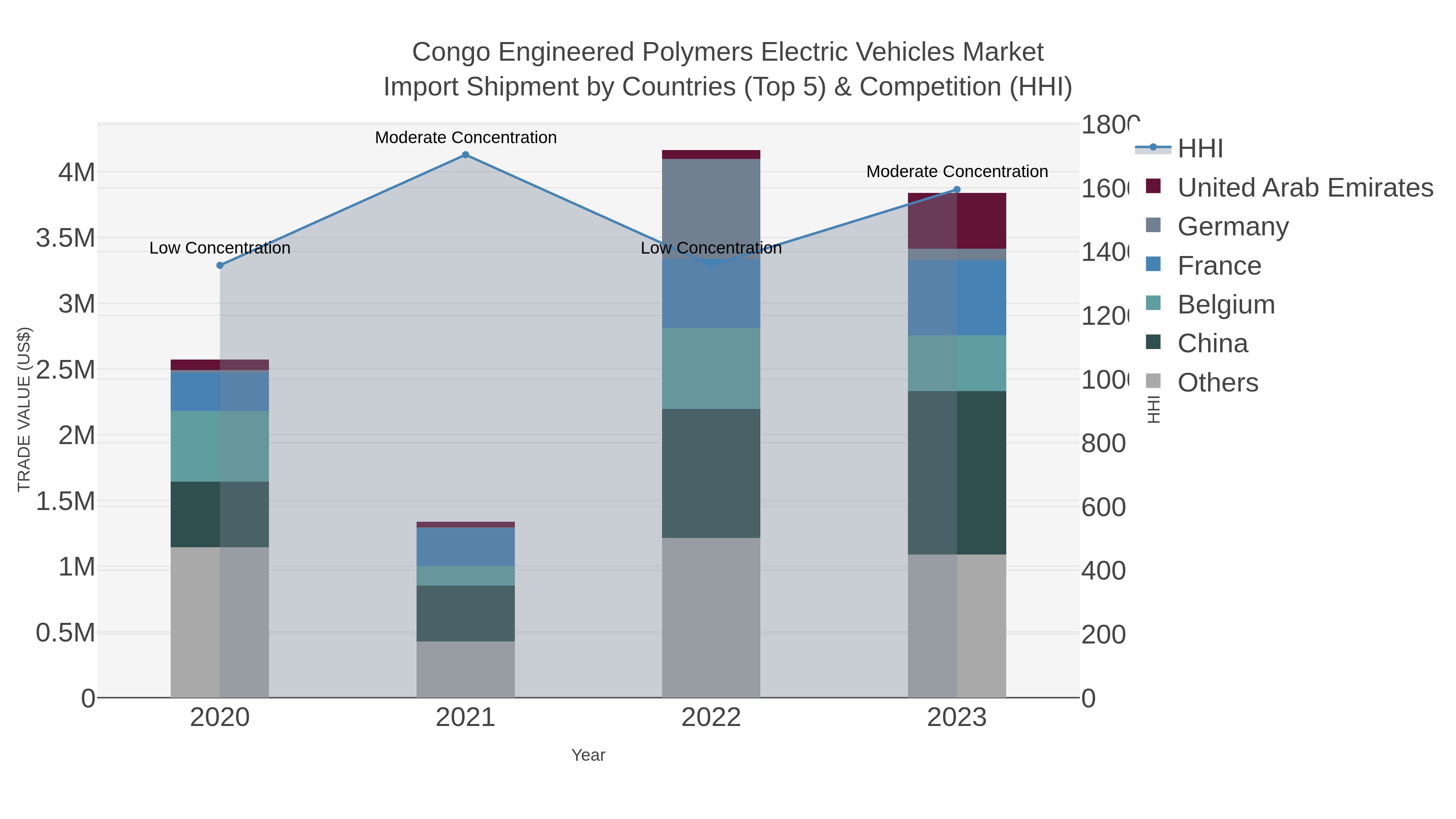 Congo Engineered Polymers Electric Vehicles Market Import Shipment by Countries (Top 5) & Competition (HHI)