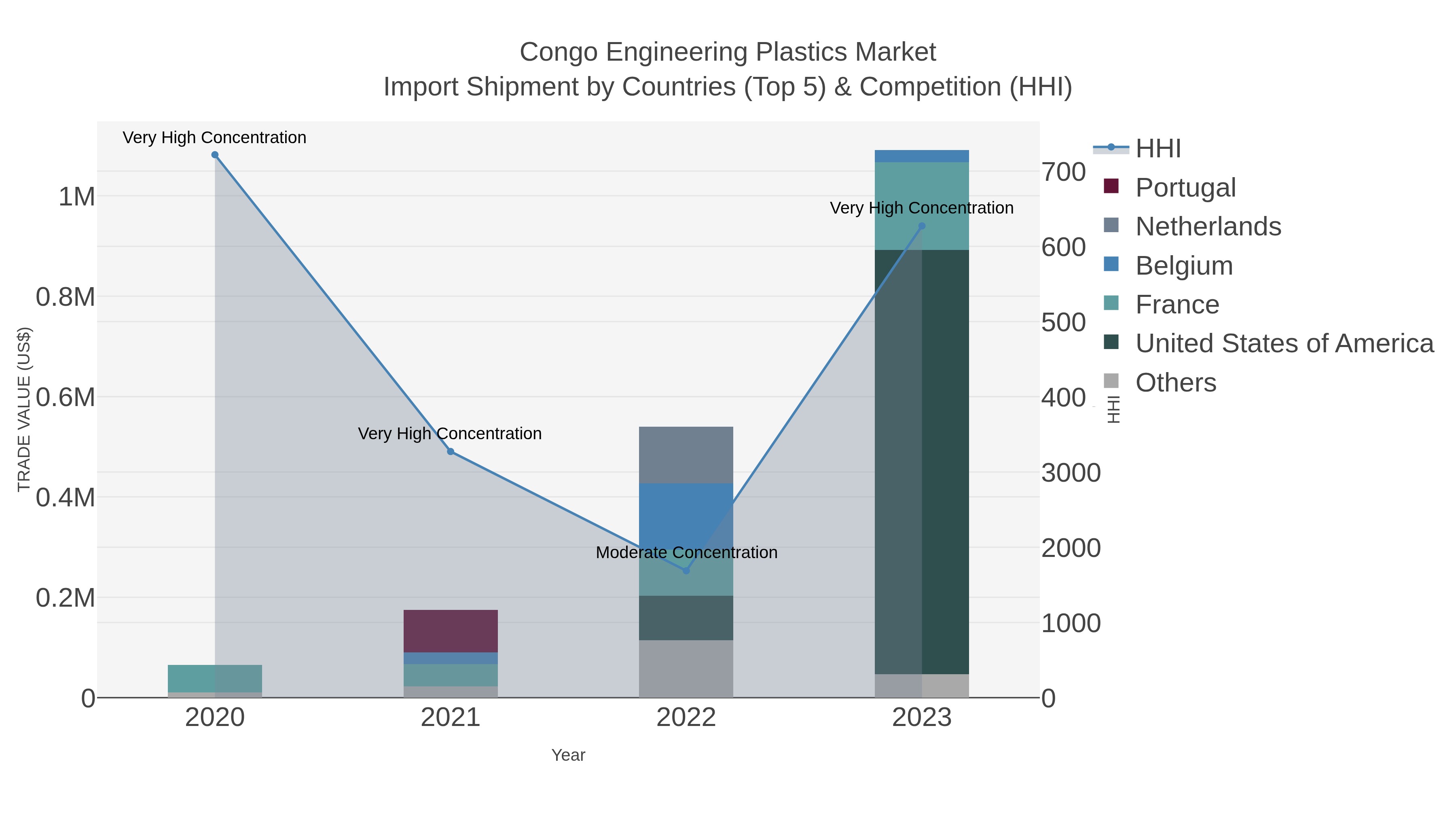 Congo Engineering Plastics Market Import Shipment by Countries (Top 5) & Competition (HHI)