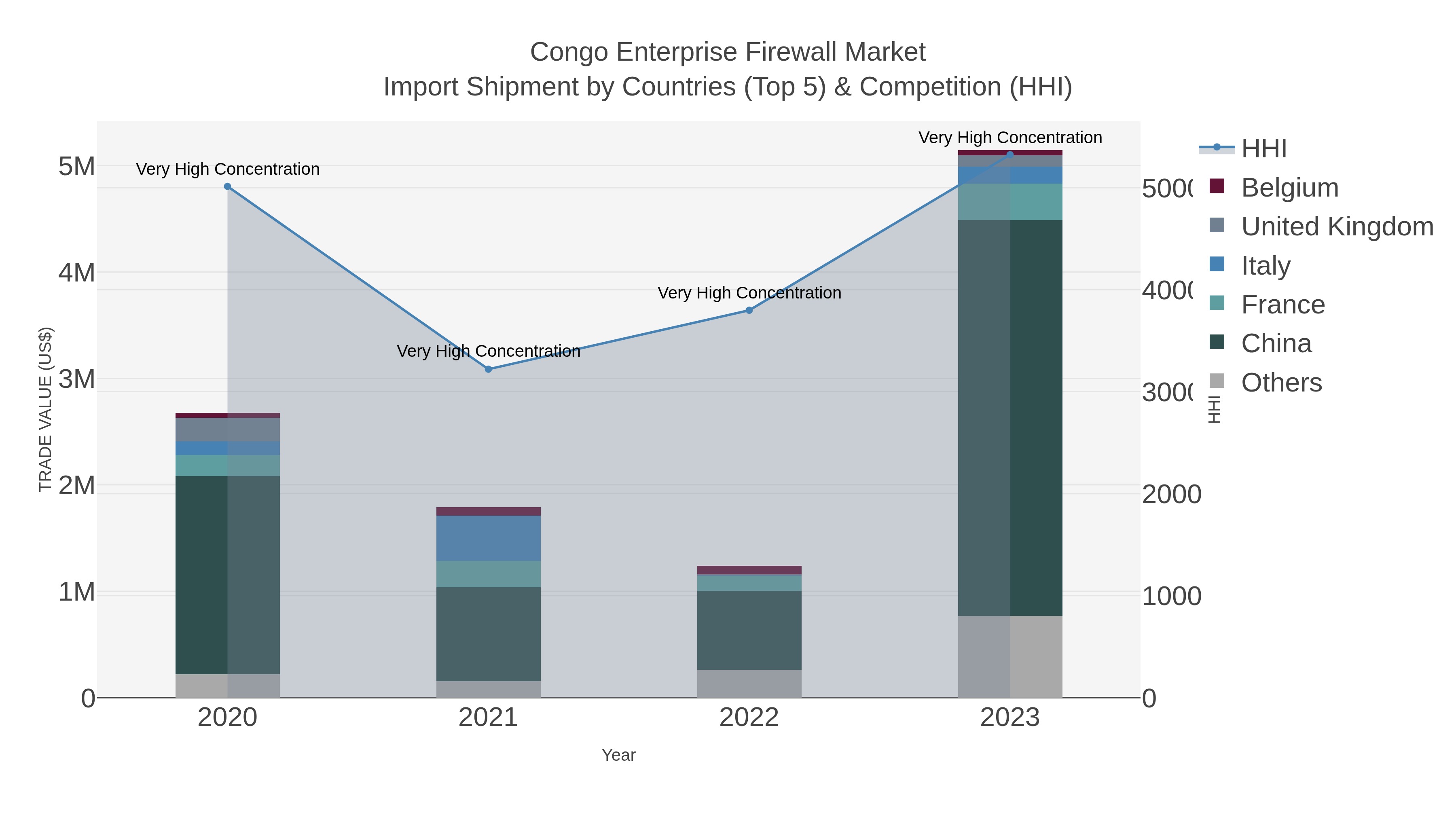 Congo Enterprise Firewall Market Import Shipment by Countries (Top 5) & Competition (HHI)