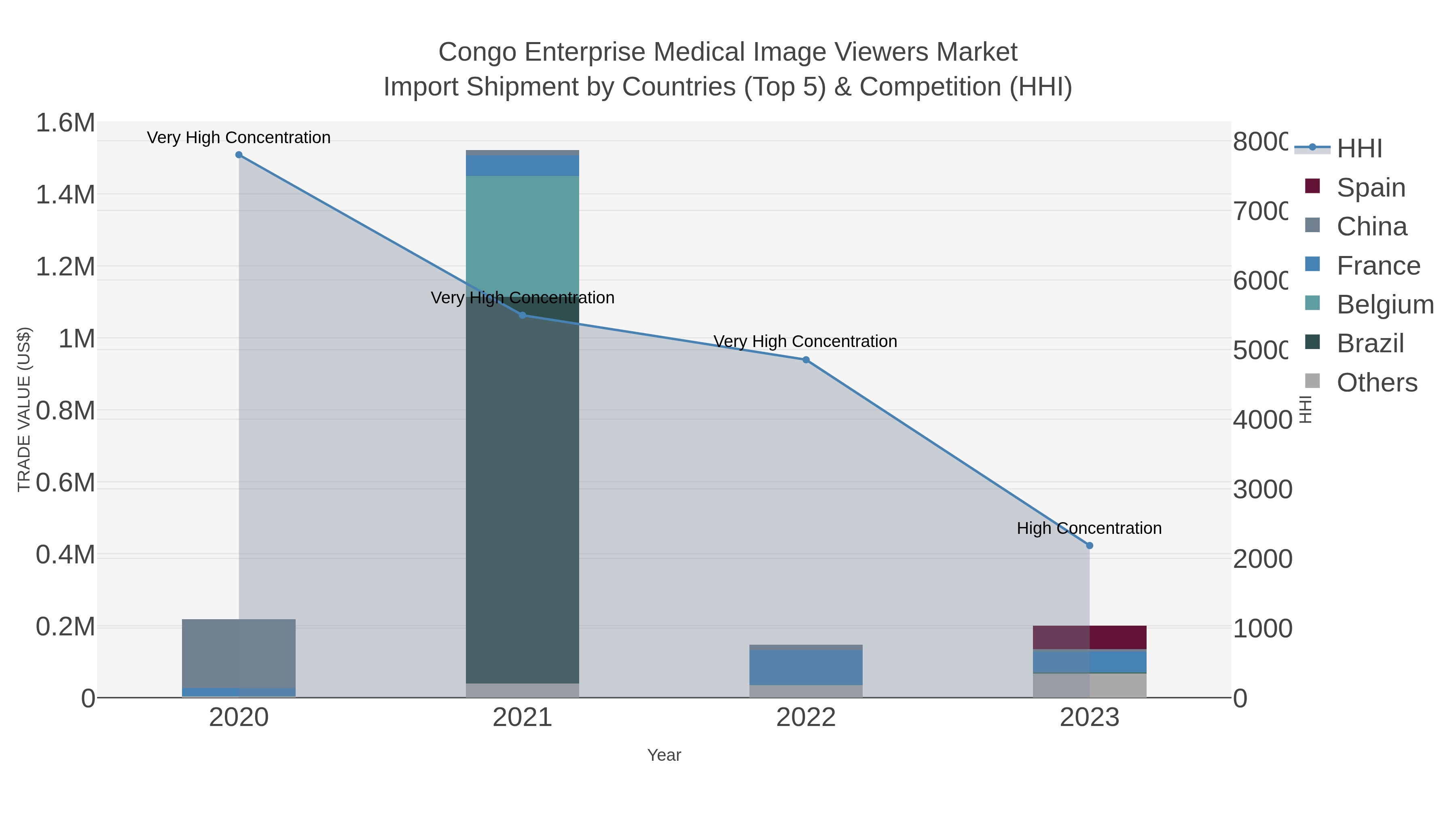 Congo Enterprise Medical Image Viewers Market Import Shipment by Countries (Top 5) & Competition (HHI)