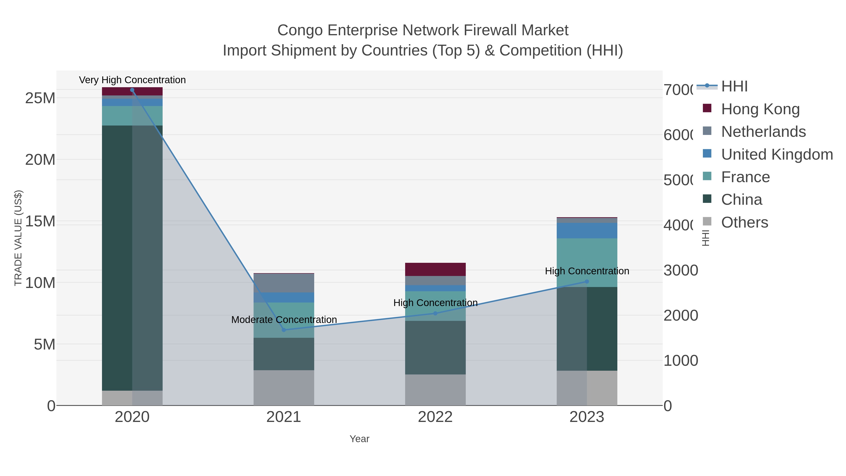 Congo Enterprise Network Firewall Market Import Shipment by Countries (Top 5) & Competition (HHI)