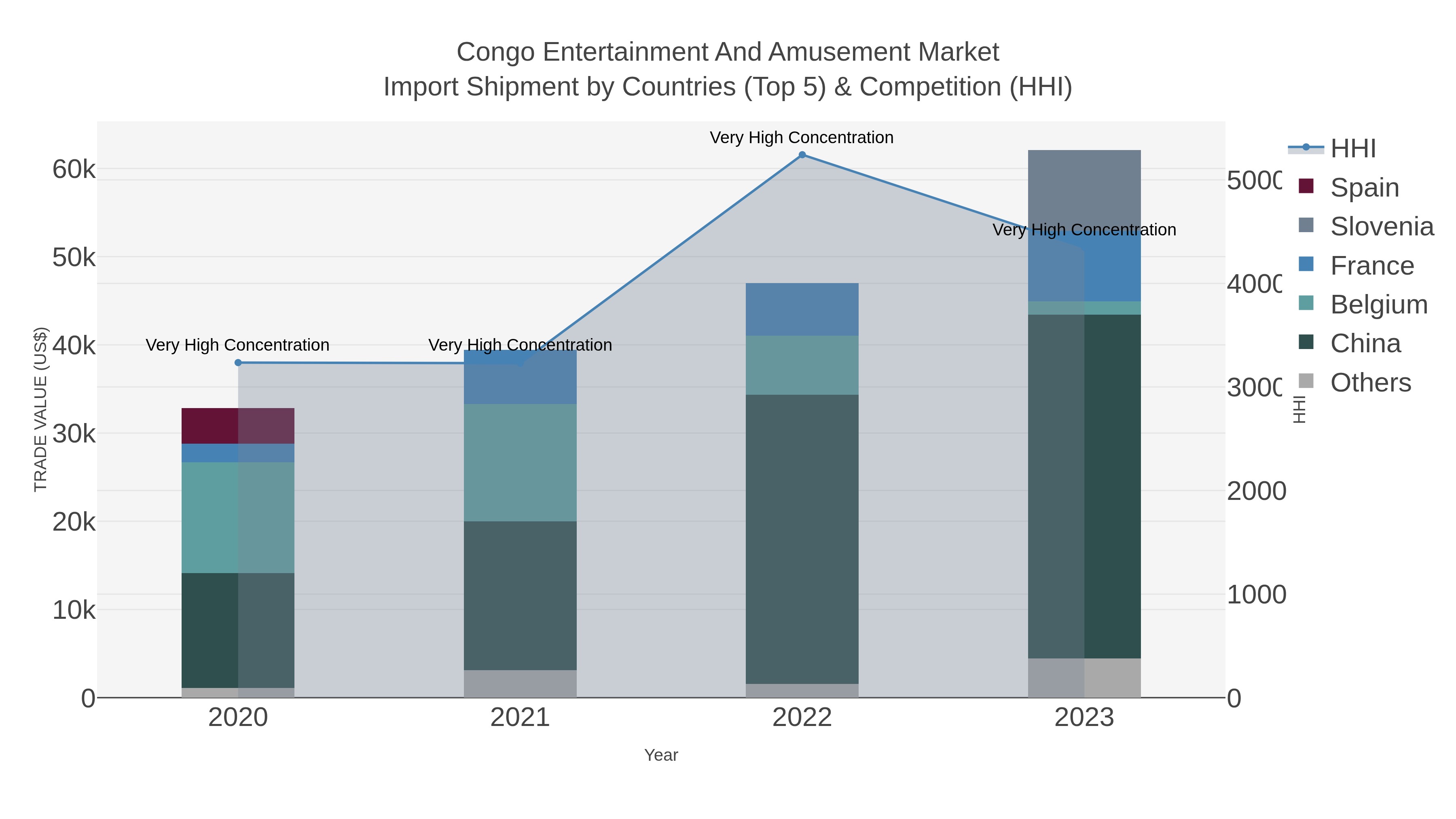 Congo Entertainment And Amusement Market Import Shipment by Countries (Top 5) & Competition (HHI)