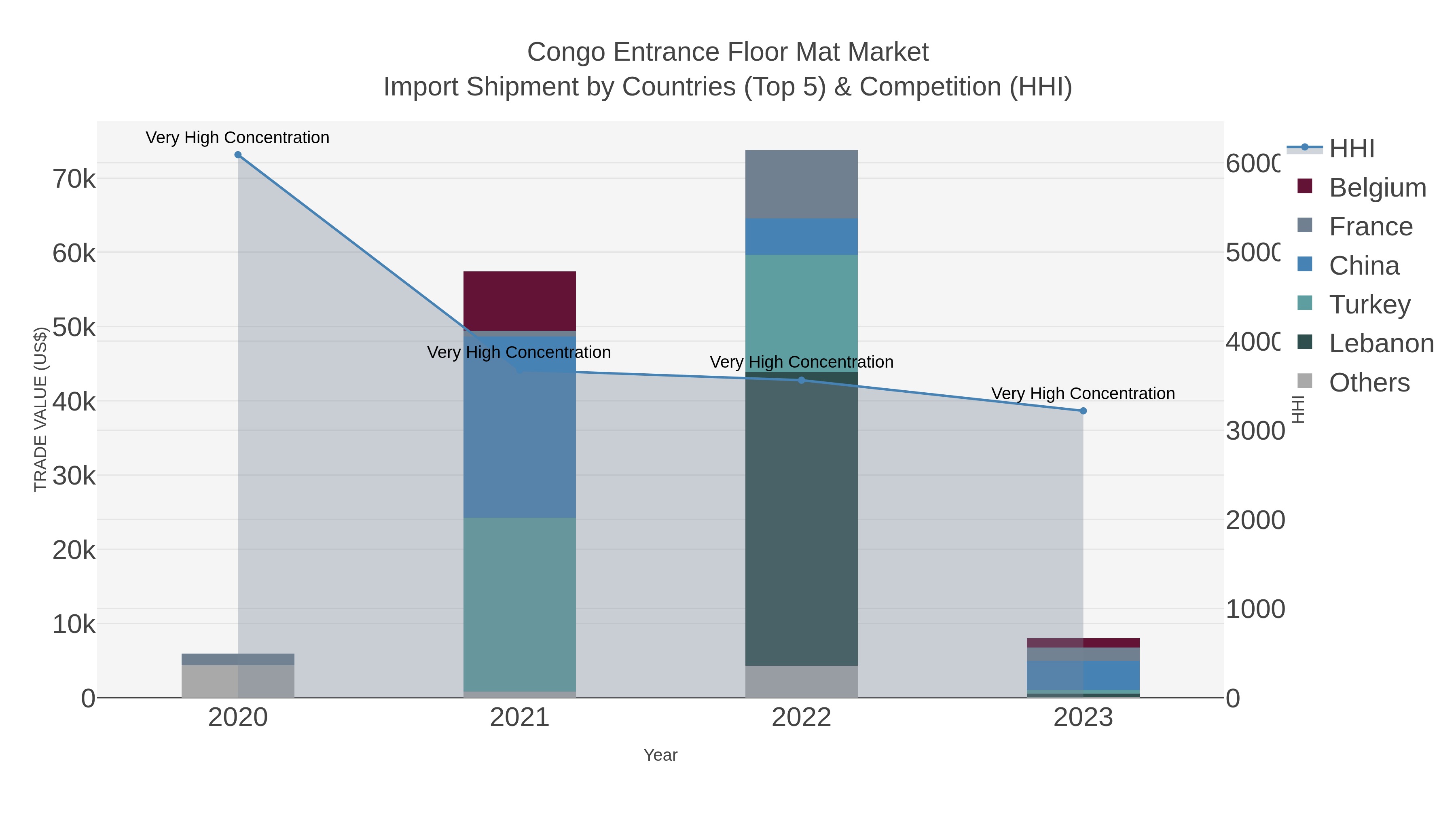 Congo Entrance Floor Mat Market Import Shipment by Countries (Top 5) & Competition (HHI)