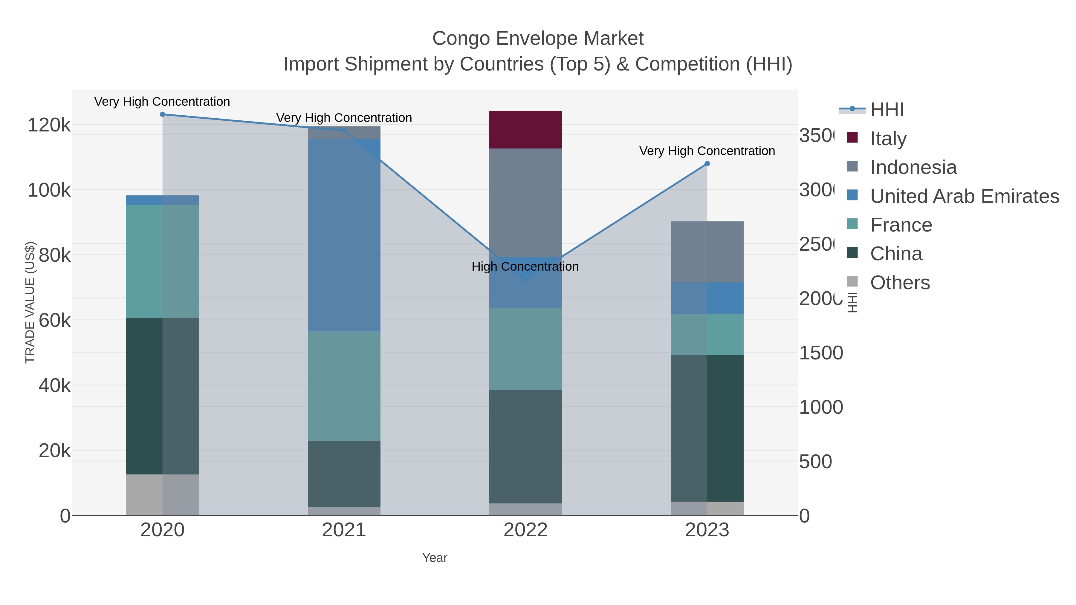 Congo Envelope Market Import Shipment by Countries (Top 5) & Competition (HHI)