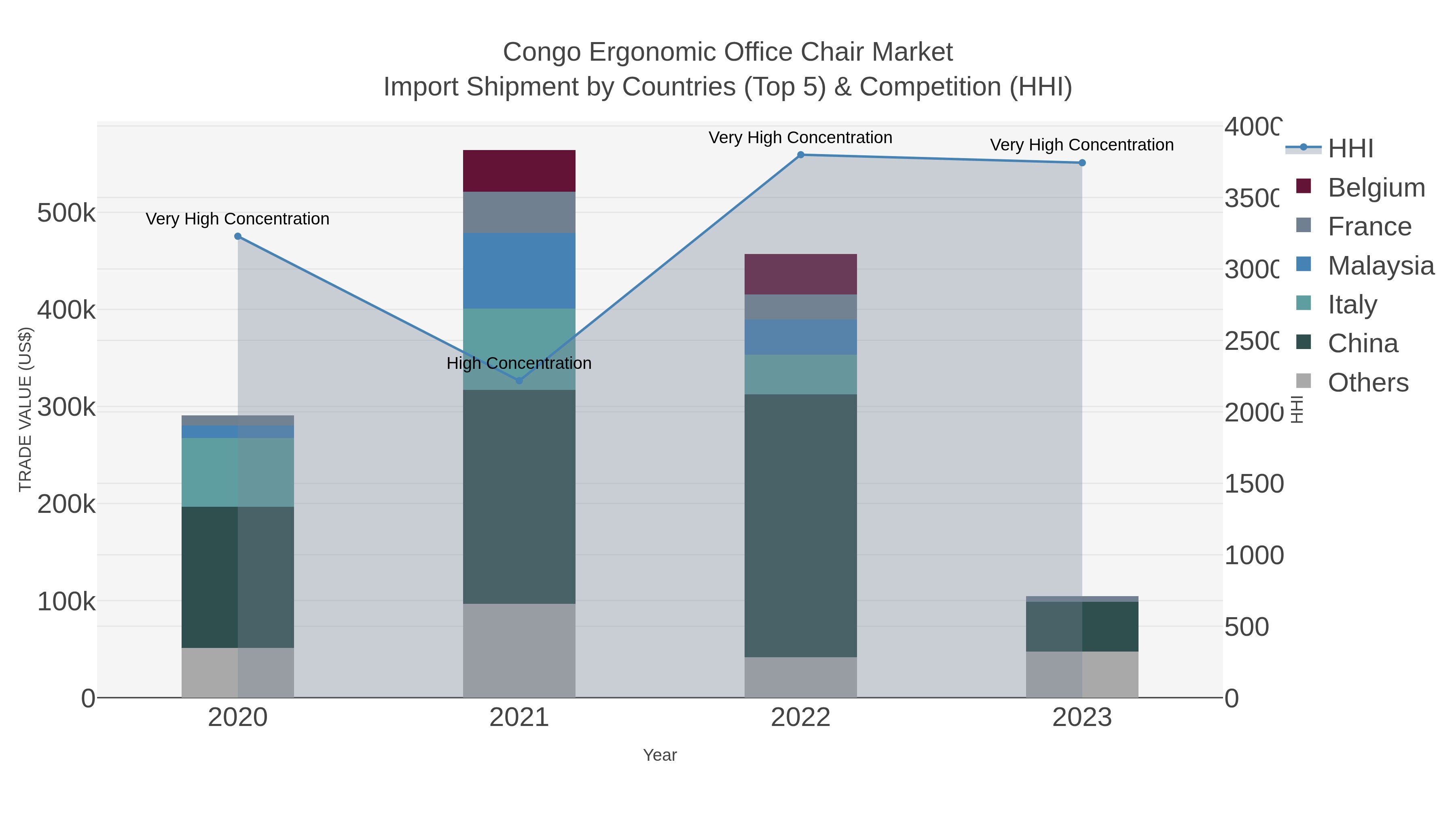 Congo Ergonomic Office Chair Market Import Shipment by Countries (Top 5) & Competition (HHI)