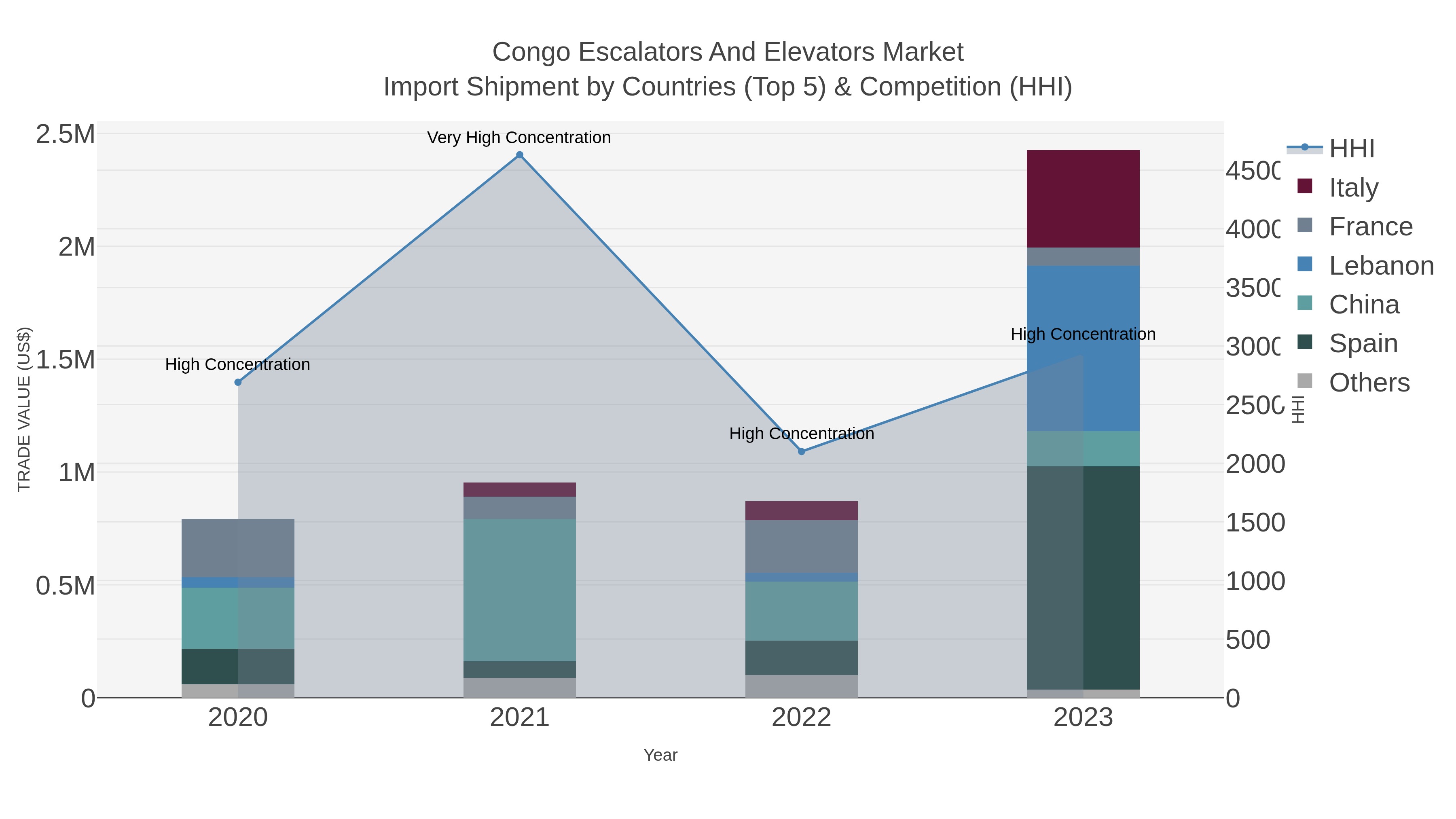 Congo Escalators And Elevators Market Import Shipment by Countries (Top 5) & Competition (HHI)