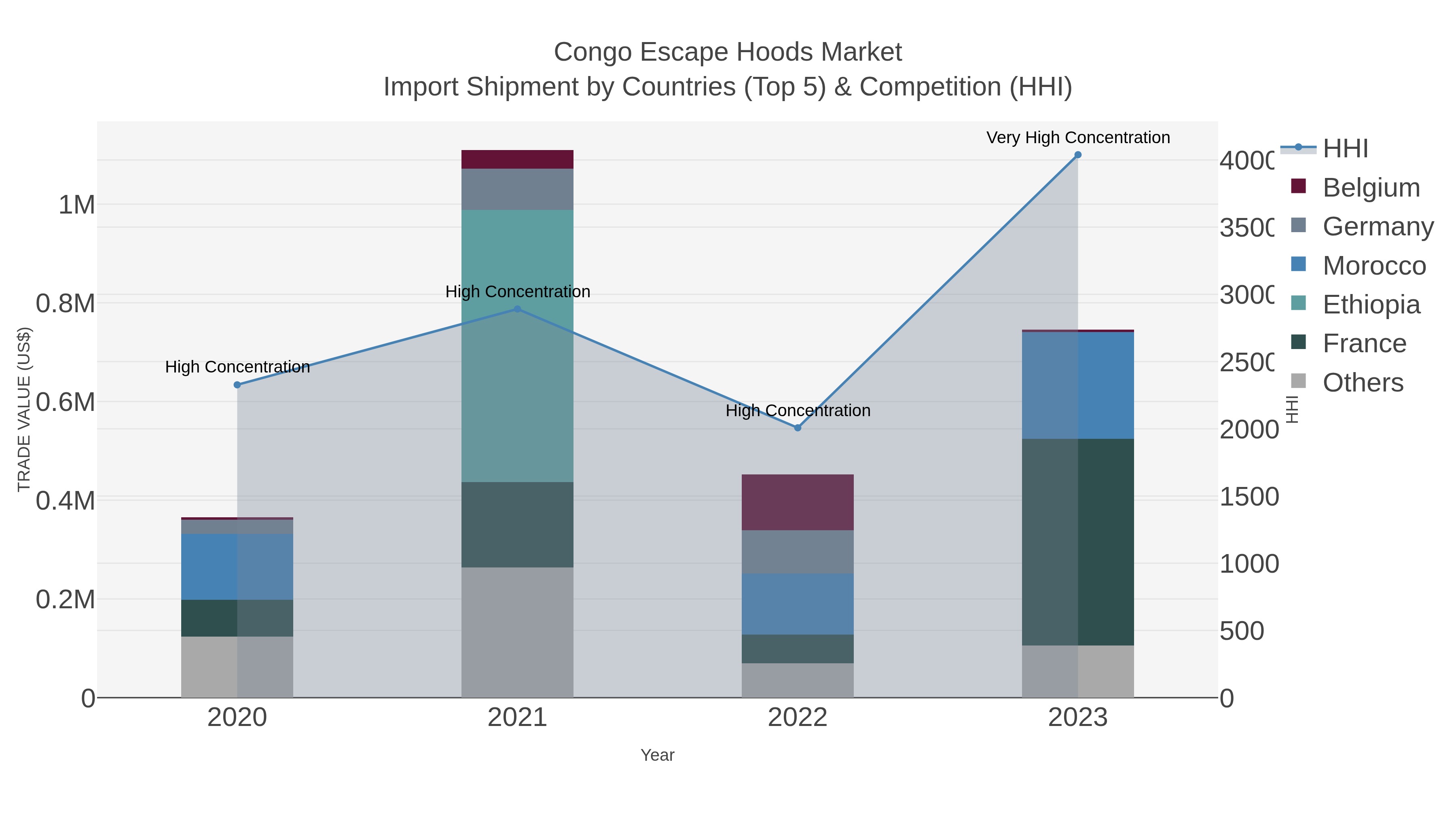 Congo Escape Hoods Market Import Shipment by Countries (Top 5) & Competition (HHI)