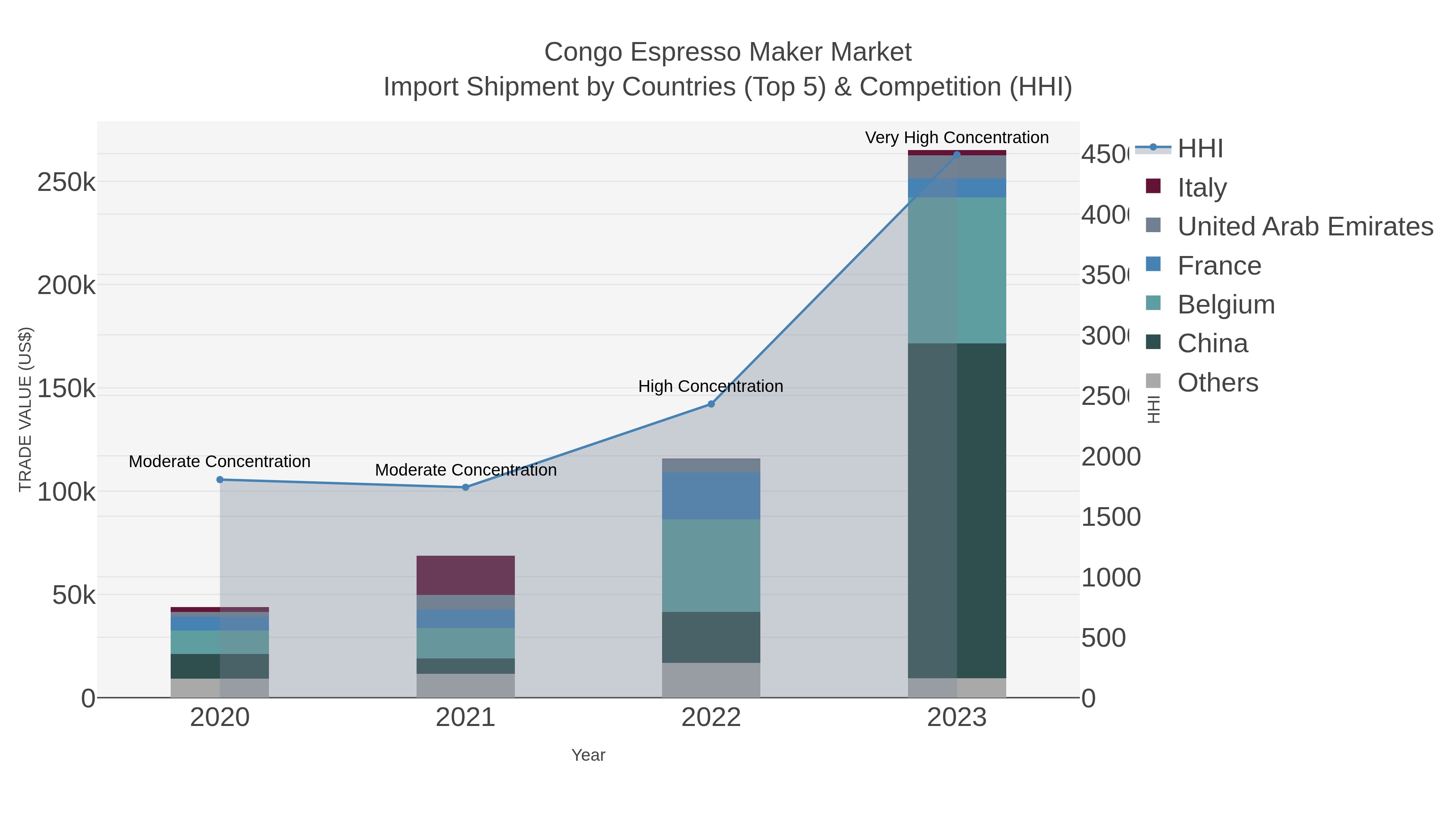 Congo Espresso Maker Market Import Shipment by Countries (Top 5) & Competition (HHI)