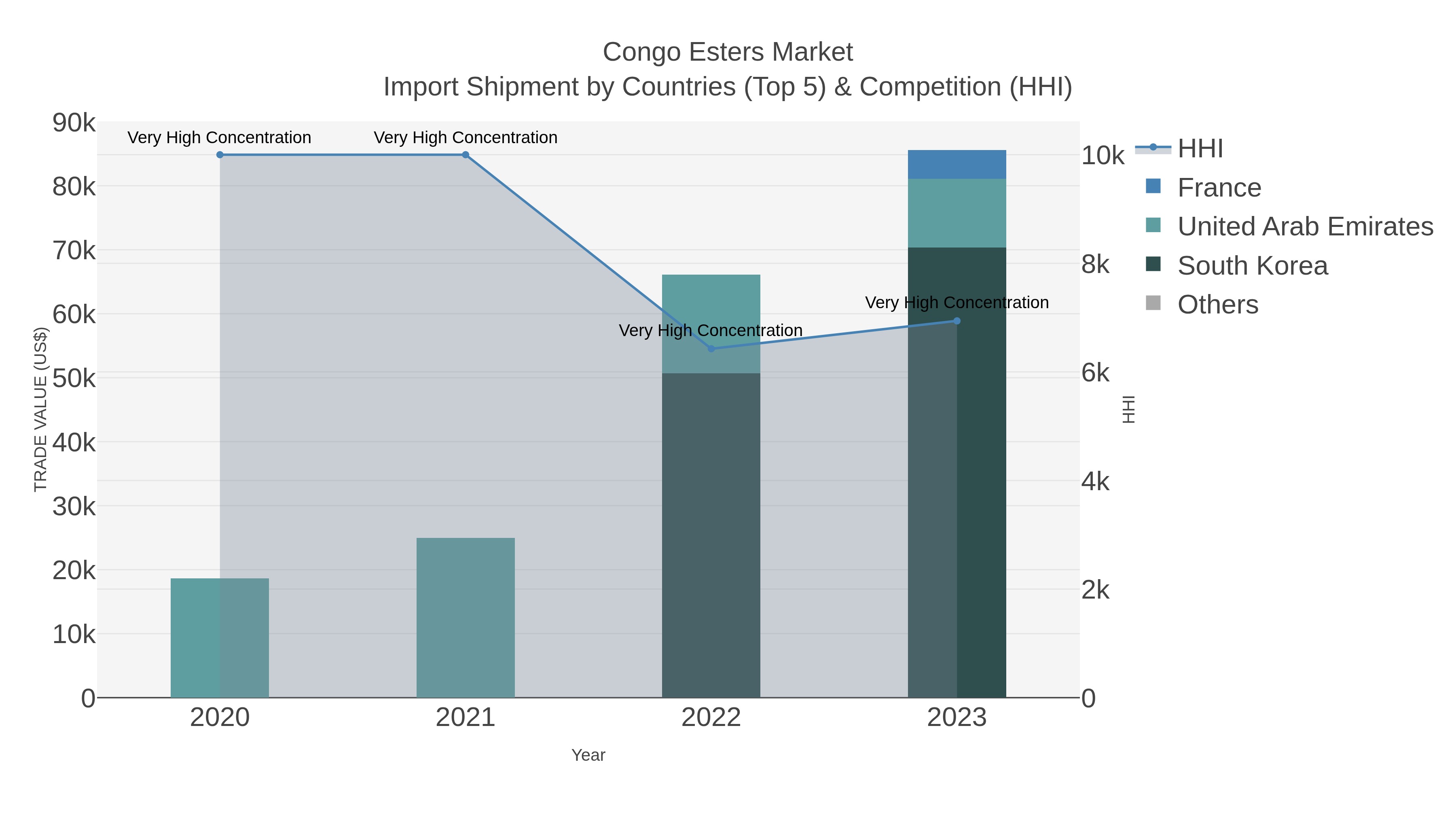 Congo Esters Market Import Shipment by Countries (Top 5) & Competition (HHI)