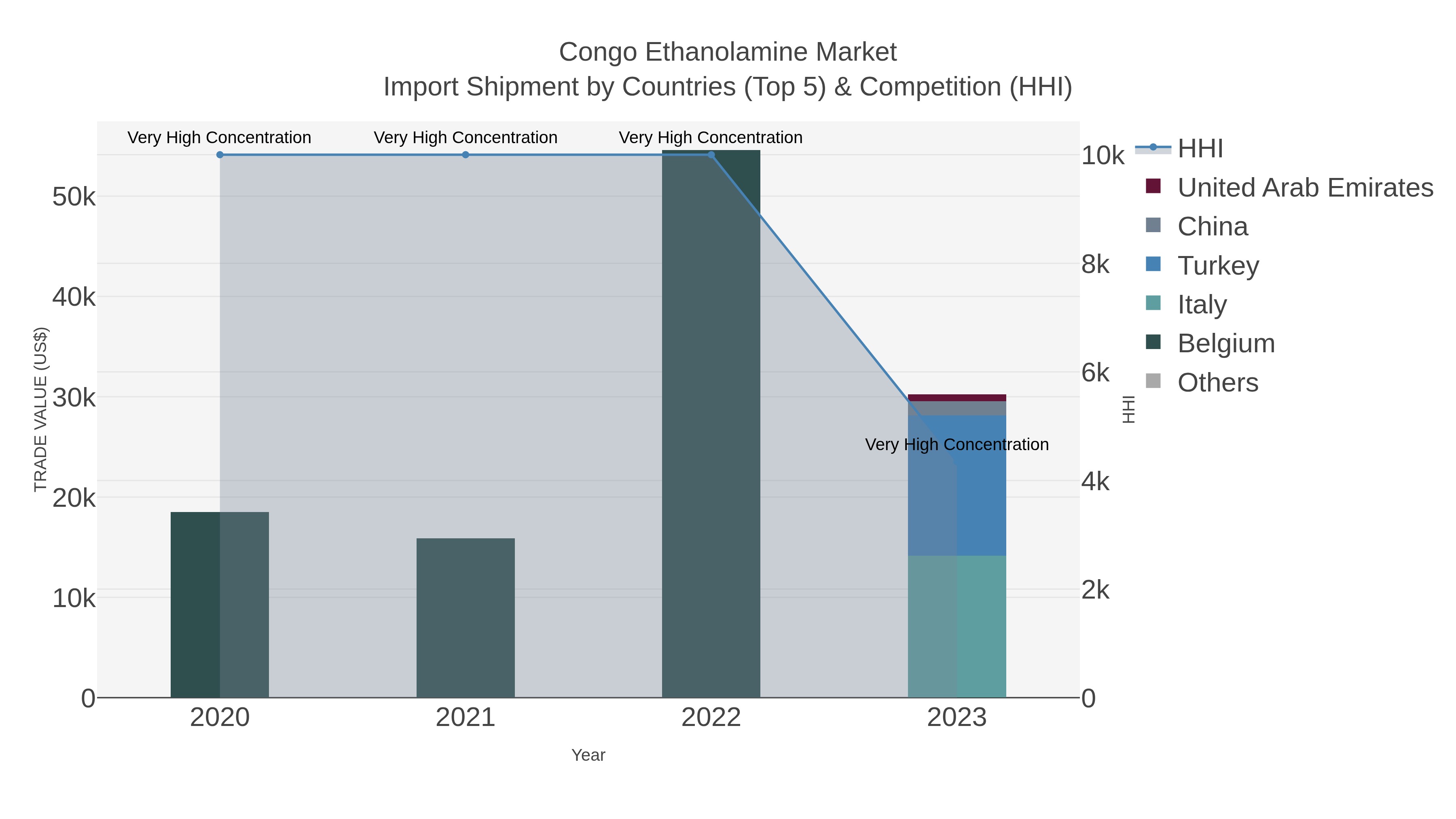 Congo Ethanolamine Market Import Shipment by Countries (Top 5) & Competition (HHI)
