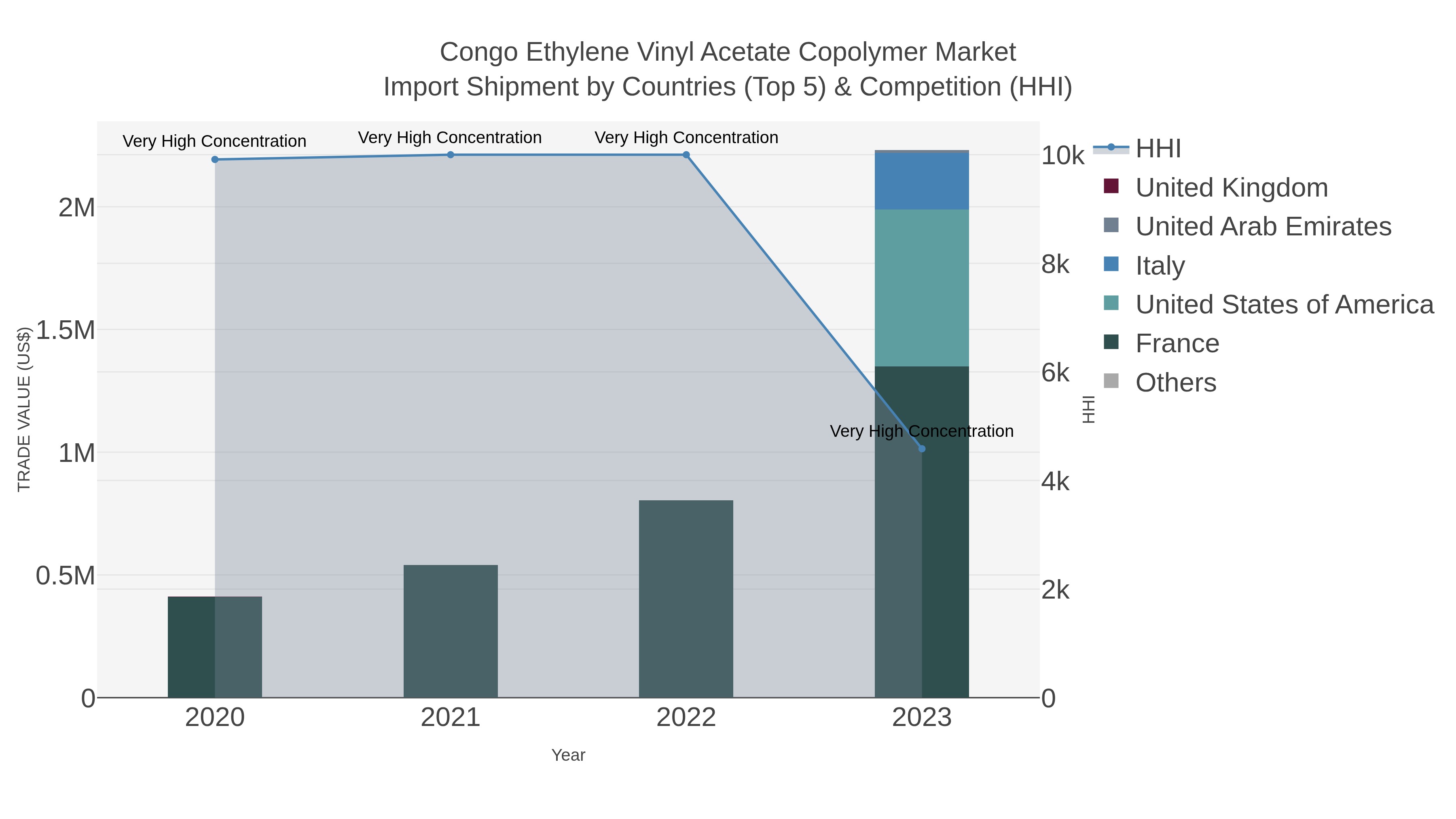 Congo Ethylene Vinyl Acetate Copolymer Market Import Shipment by Countries (Top 5) & Competition (HHI)