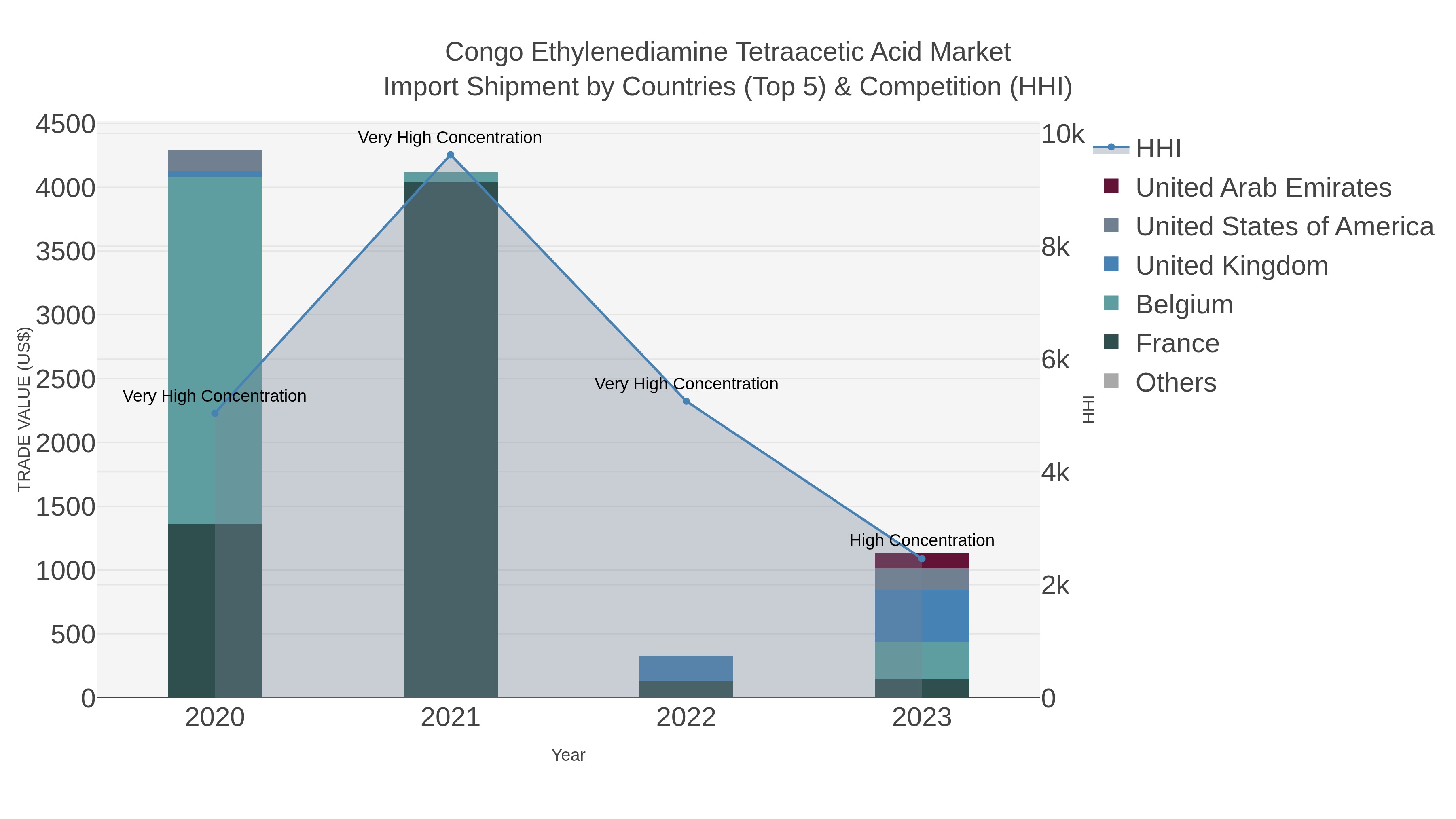 Congo Ethylenediamine Tetraacetic Acid Market Import Shipment by Countries (Top 5) & Competition (HHI)