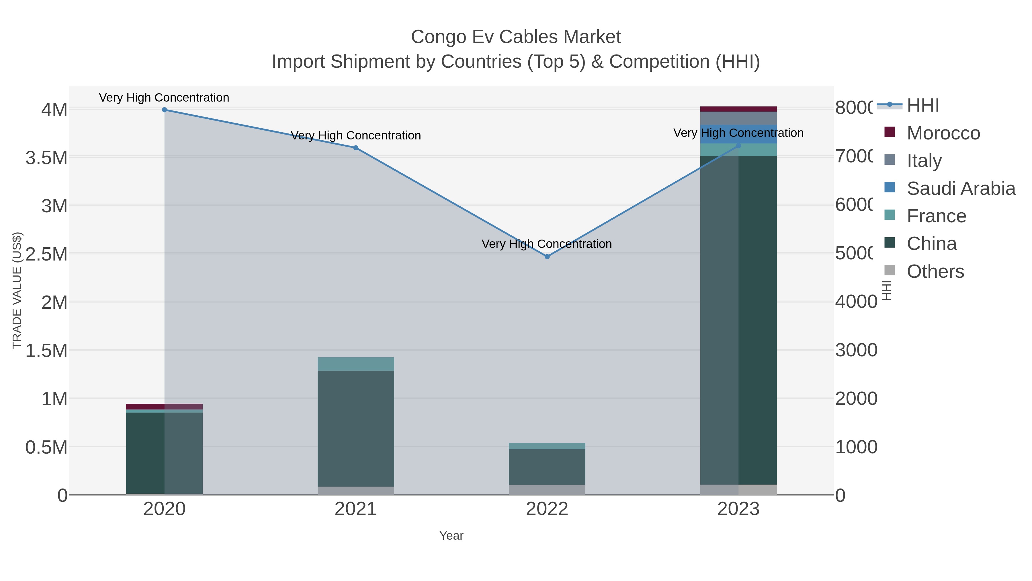 Congo Ev Cables Market Import Shipment by Countries (Top 5) & Competition (HHI)