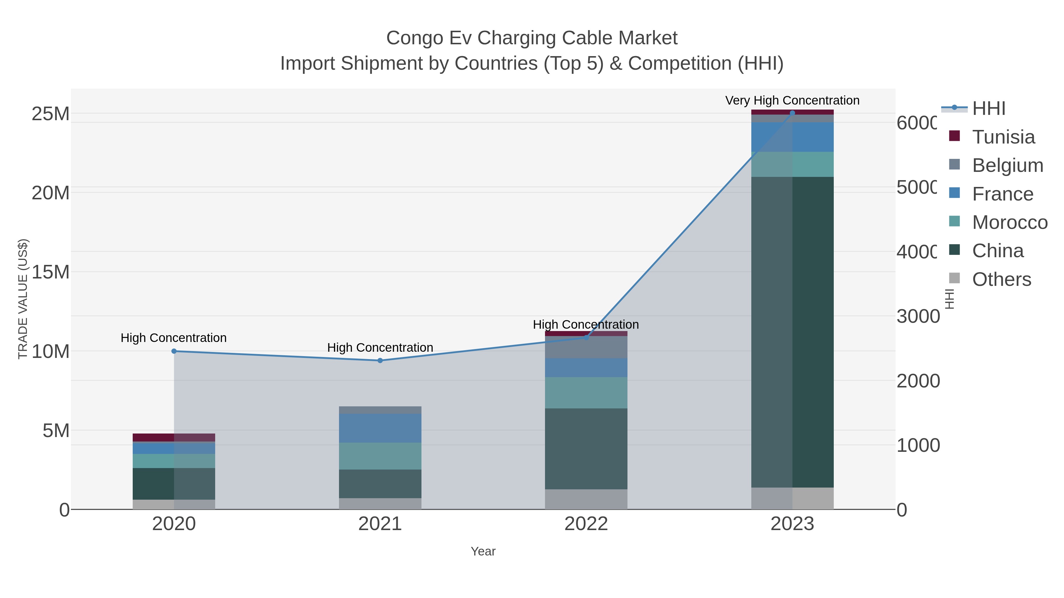 Congo Ev Charging Cable Market Import Shipment by Countries (Top 5) & Competition (HHI)