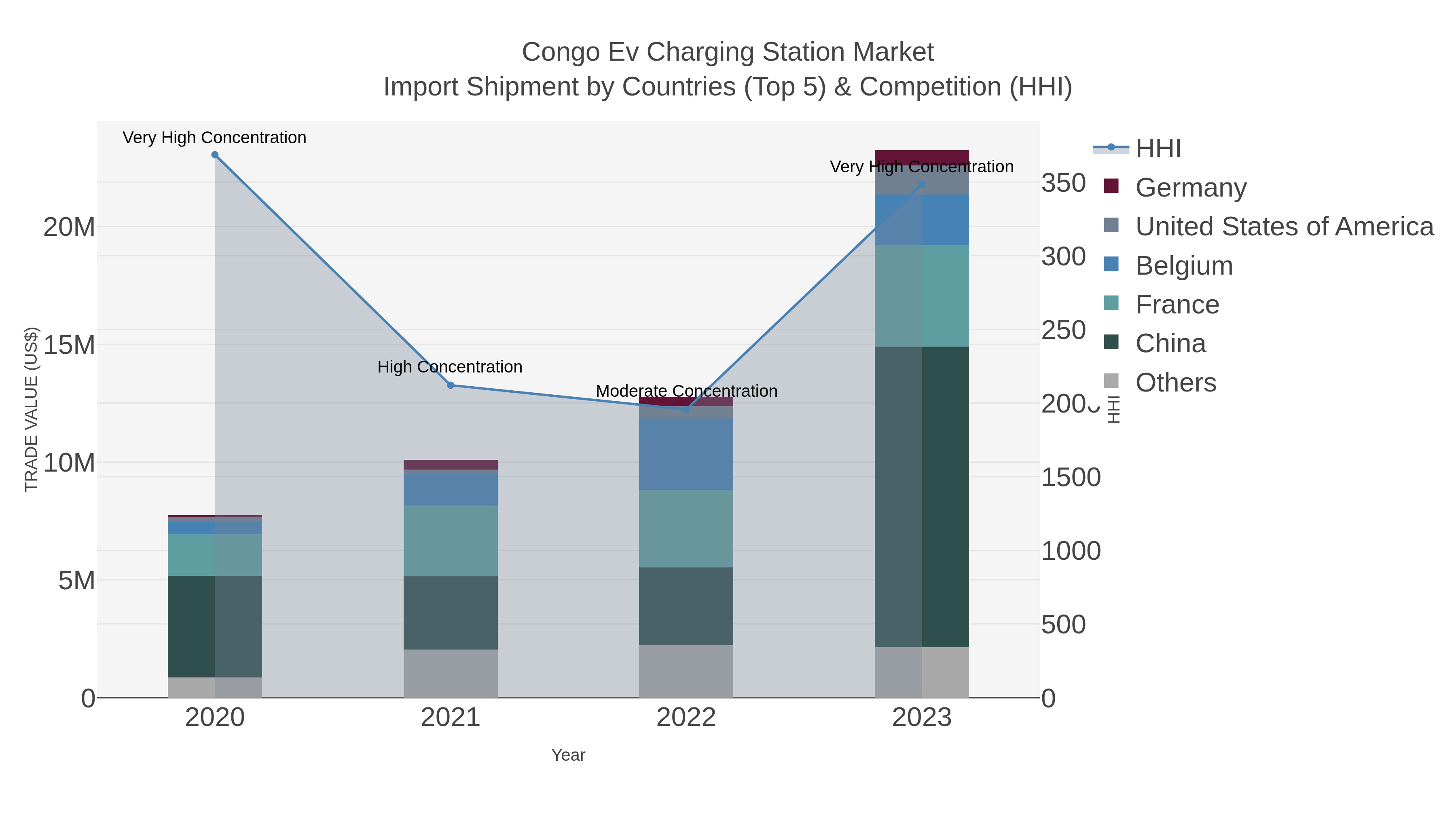 Congo Ev Charging Station Market Import Shipment by Countries (Top 5) & Competition (HHI)