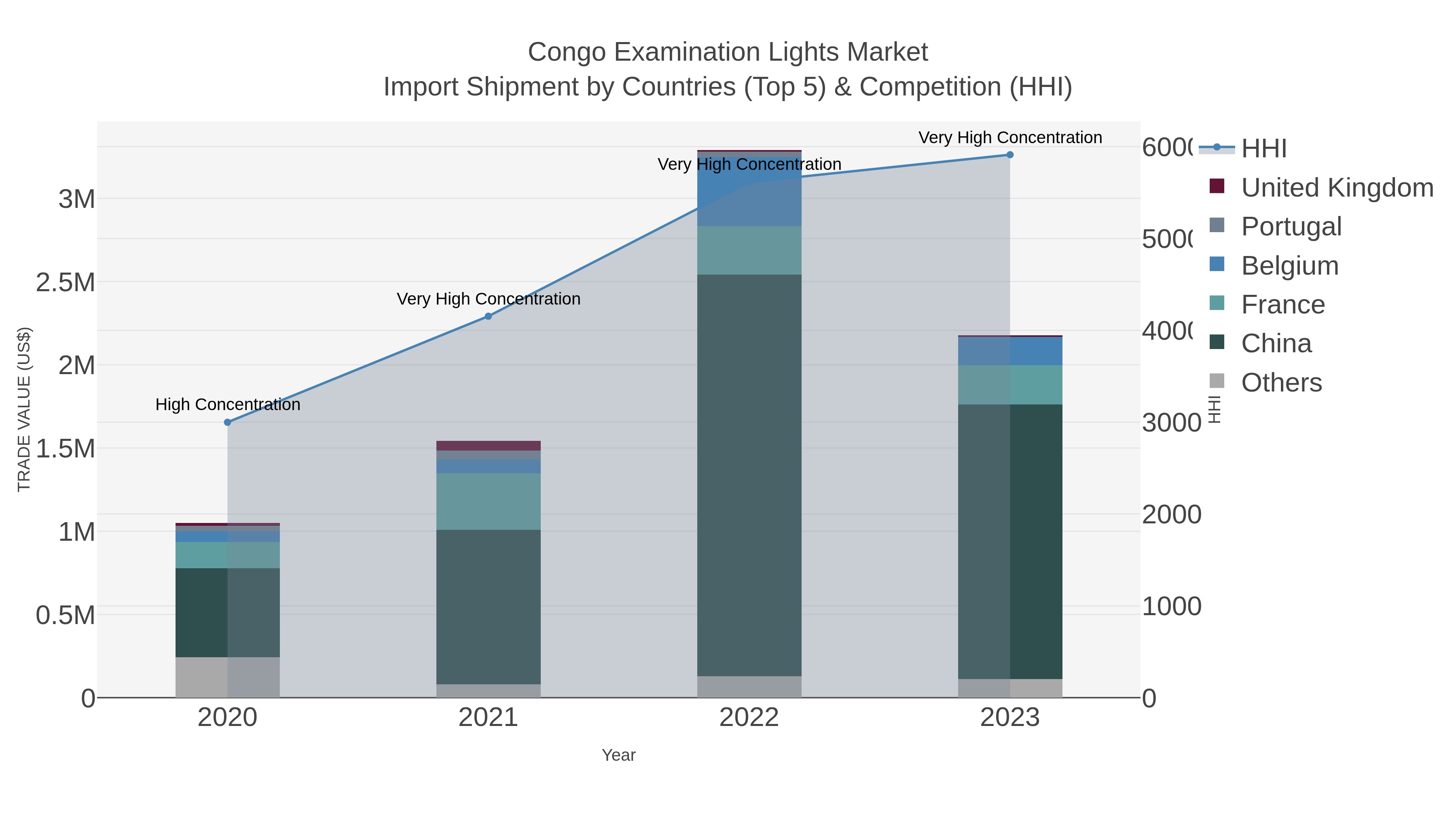 Congo Examination Lights Market Import Shipment by Countries (Top 5) & Competition (HHI)