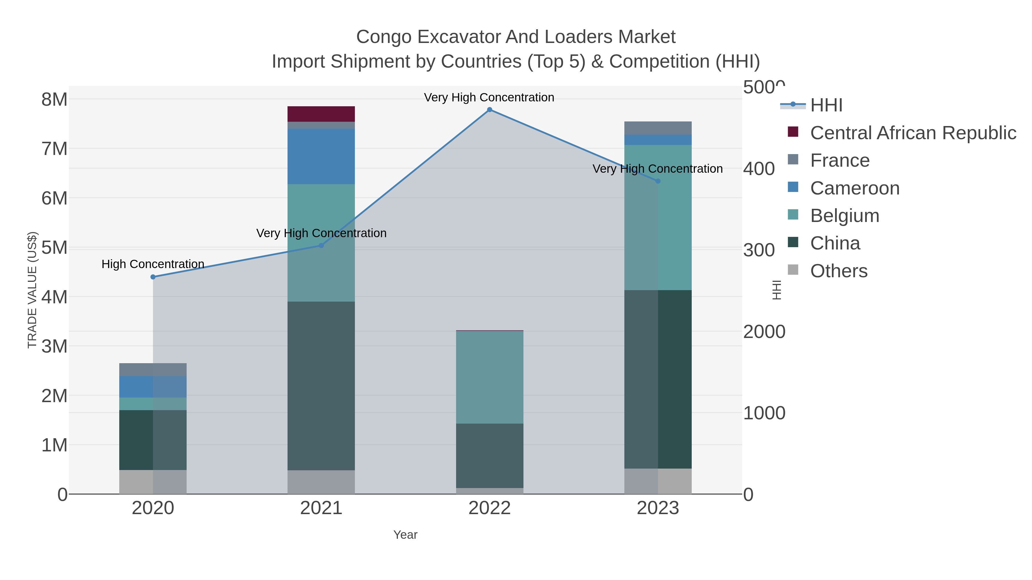 Congo Excavator And Loaders Market Import Shipment by Countries (Top 5) & Competition (HHI)