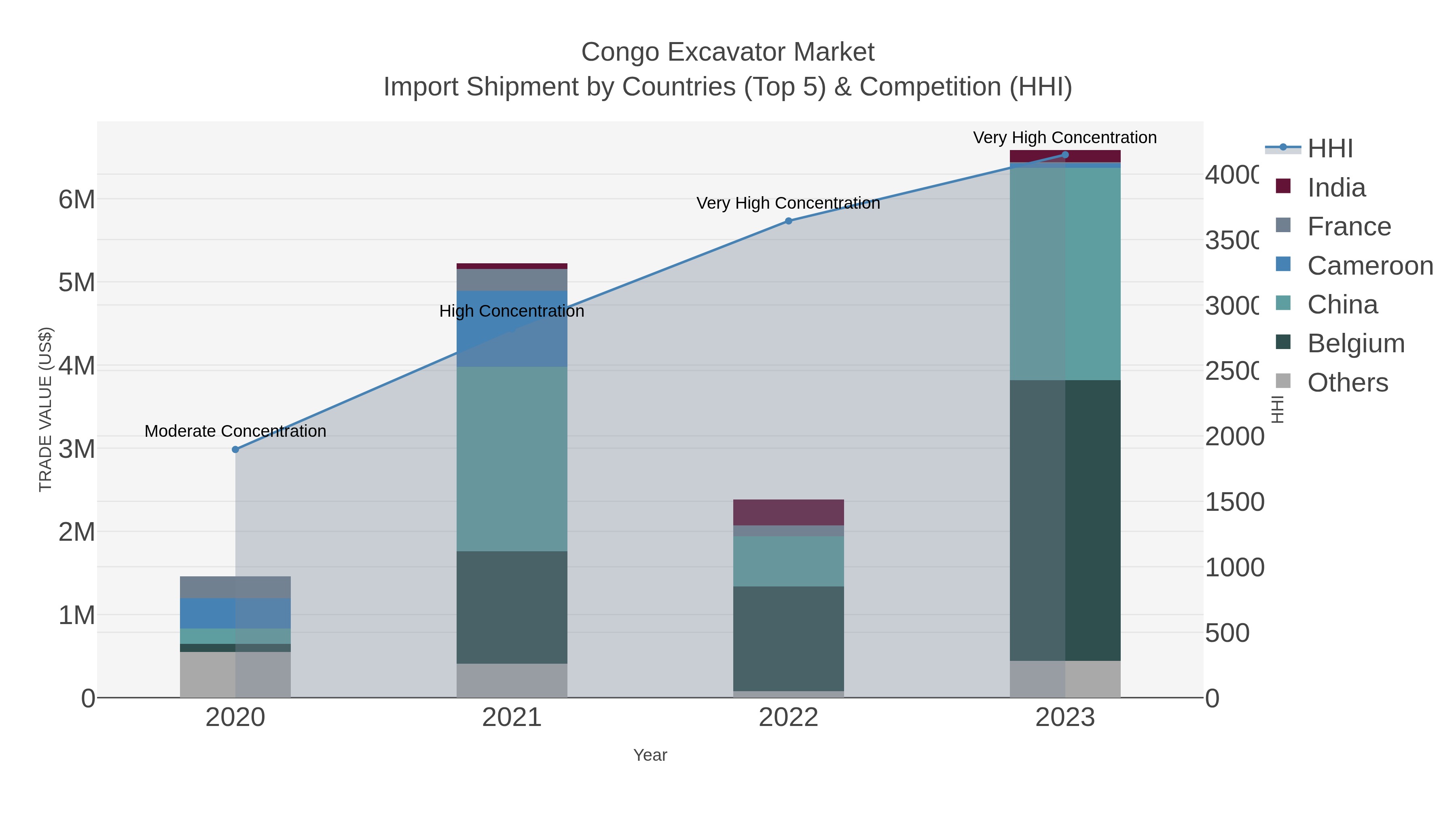 Congo Excavator Market Import Shipment by Countries (Top 5) & Competition (HHI)
