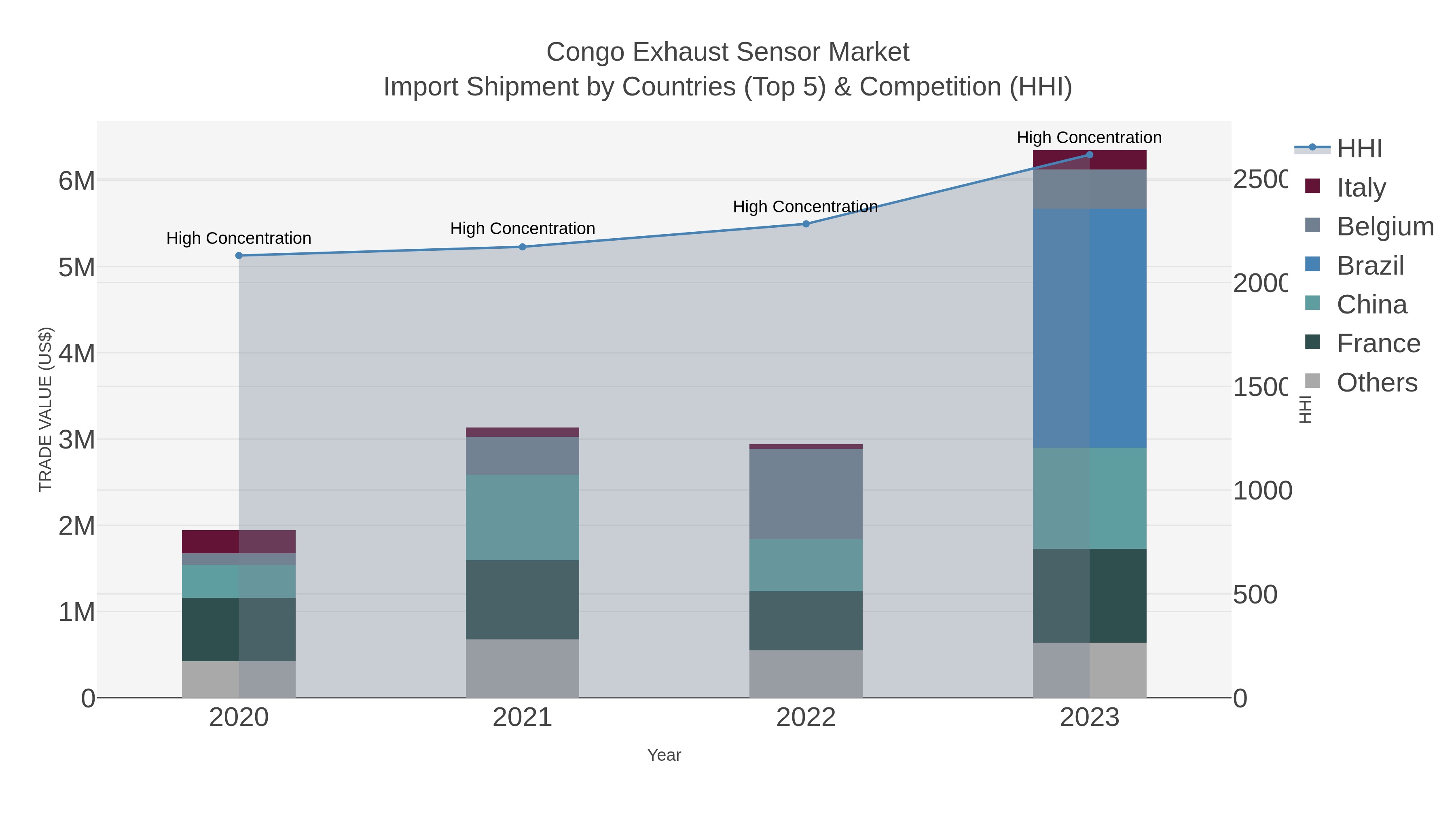 Congo Exhaust Sensor Market Import Shipment by Countries (Top 5) & Competition (HHI)