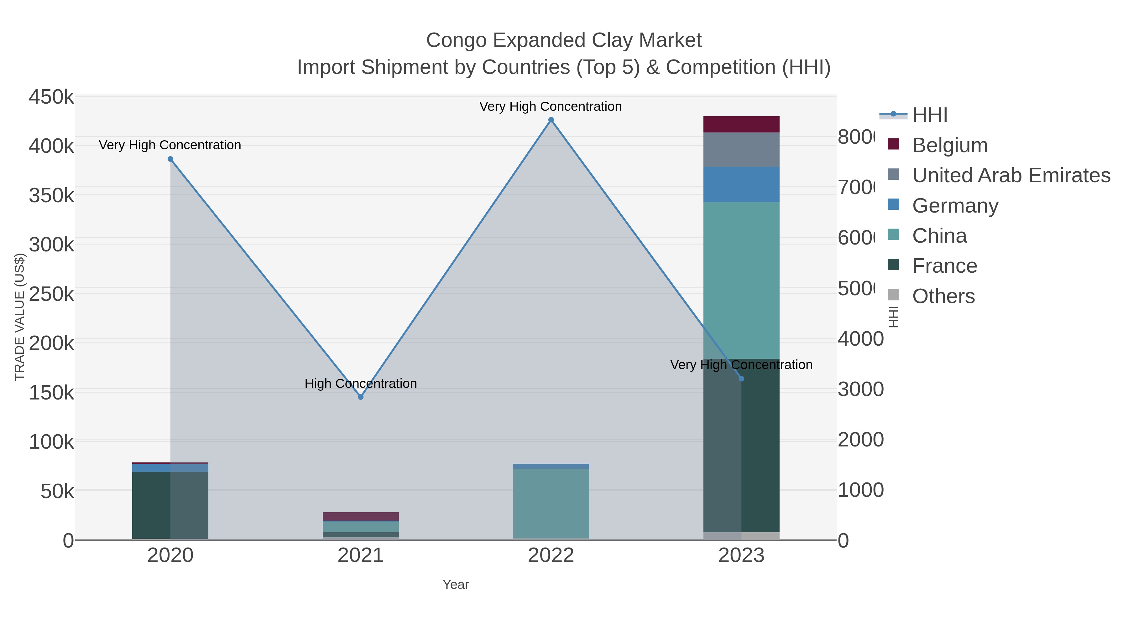 Congo Expanded Clay Market Import Shipment by Countries (Top 5) & Competition (HHI)