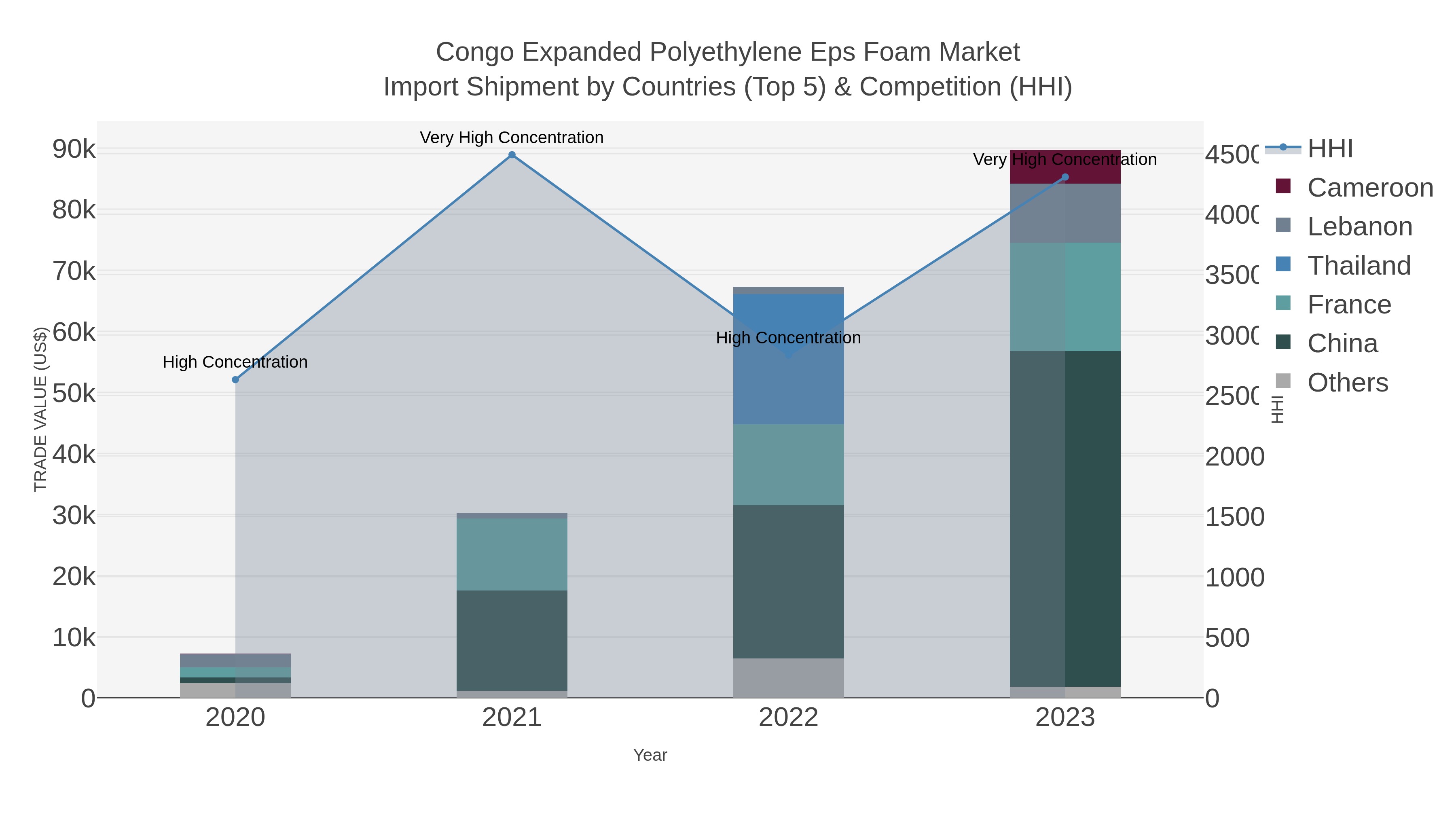 Congo Expanded Polyethylene Eps Foam Market Import Shipment by Countries (Top 5) & Competition (HHI)