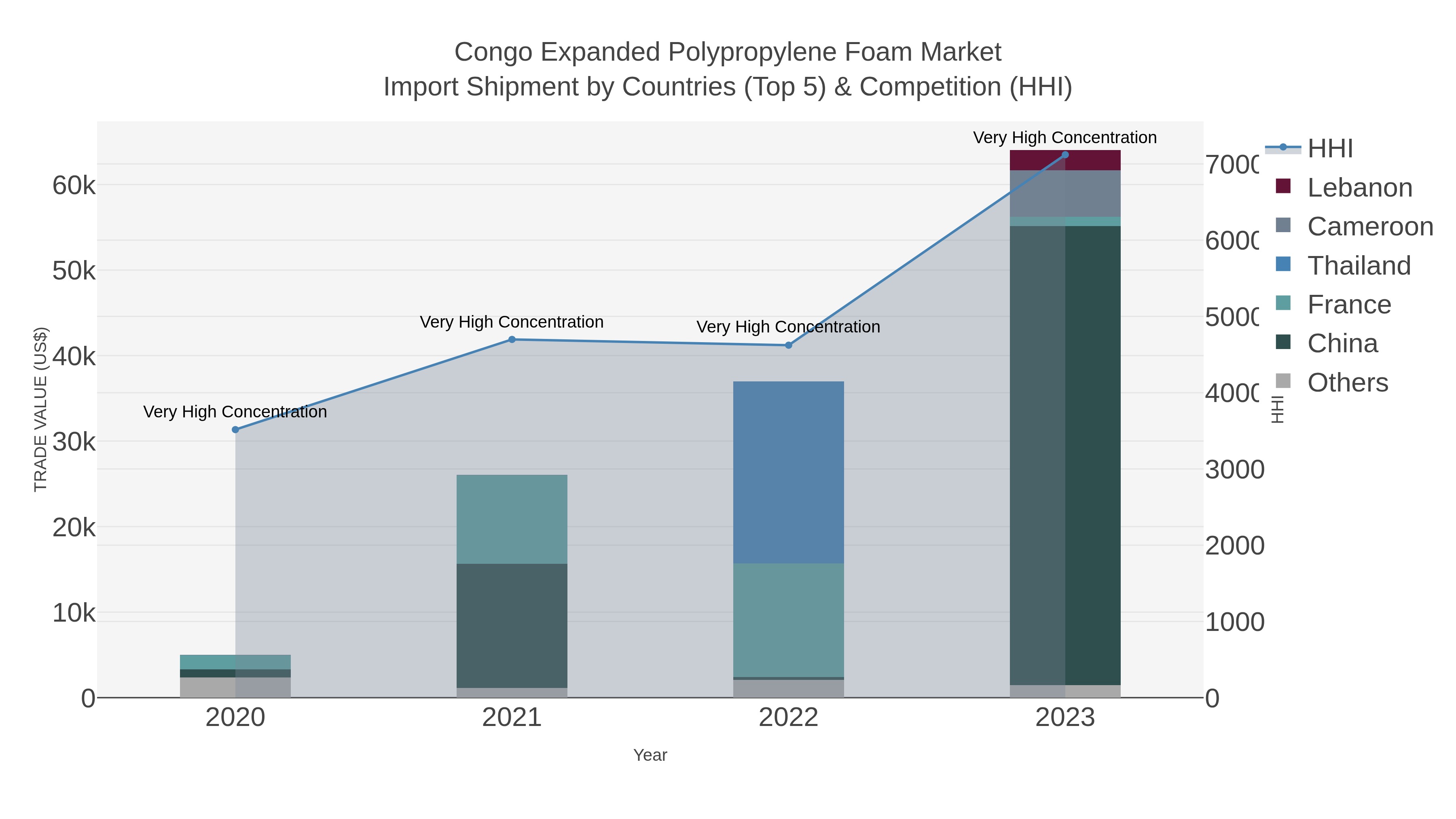 Congo Expanded Polypropylene Foam Market Import Shipment by Countries (Top 5) & Competition (HHI)