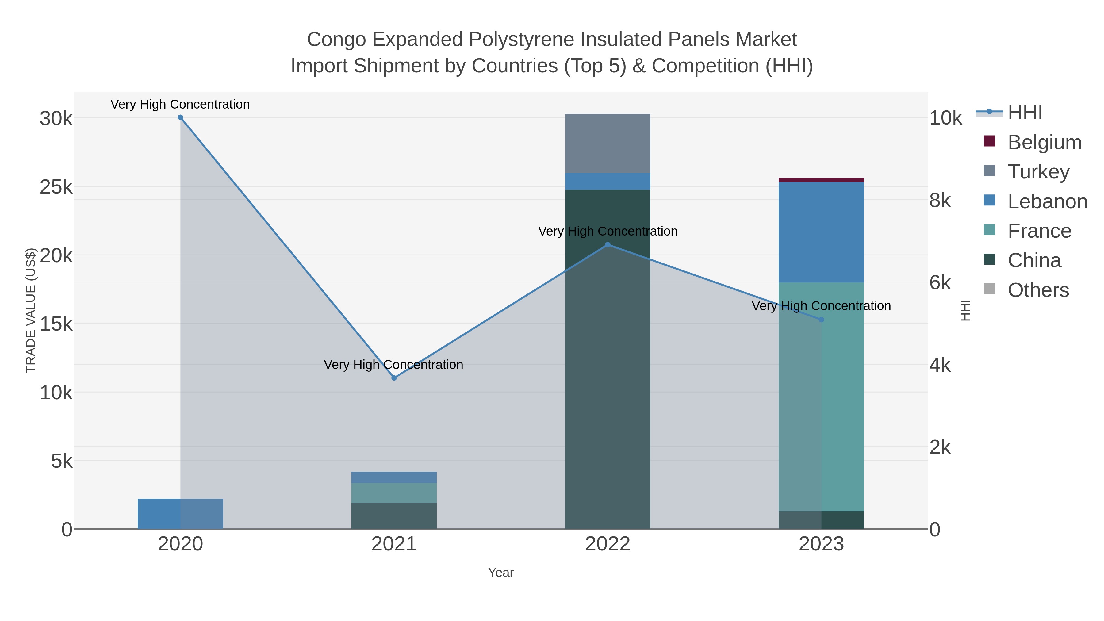 Congo Expanded Polystyrene Insulated Panels Market Import Shipment by Countries (Top 5) & Competition (HHI)