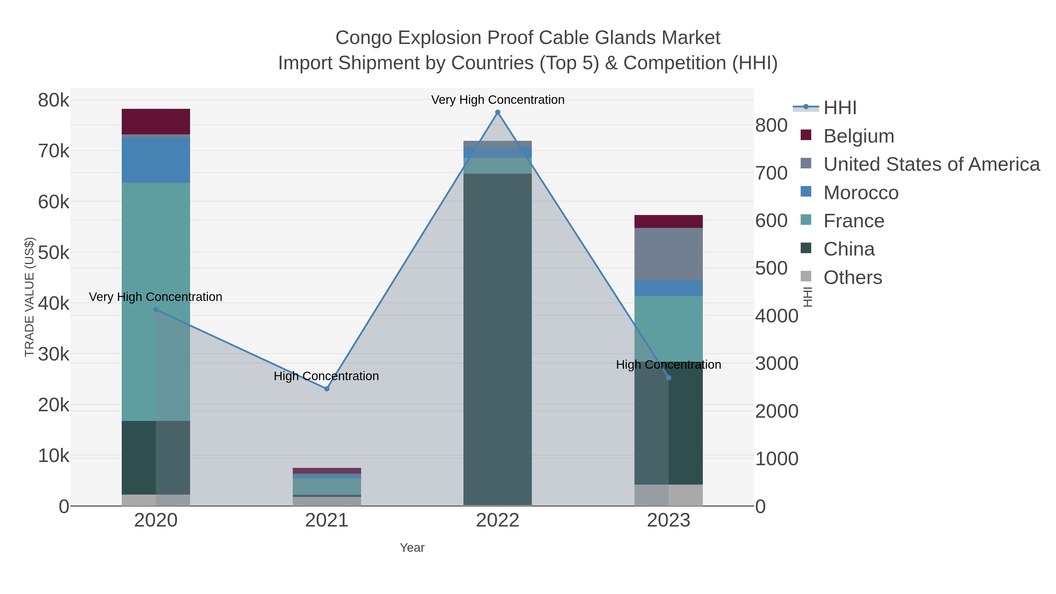 Congo Explosion Proof Cable Glands Market Import Shipment by Countries (Top 5) & Competition (HHI)